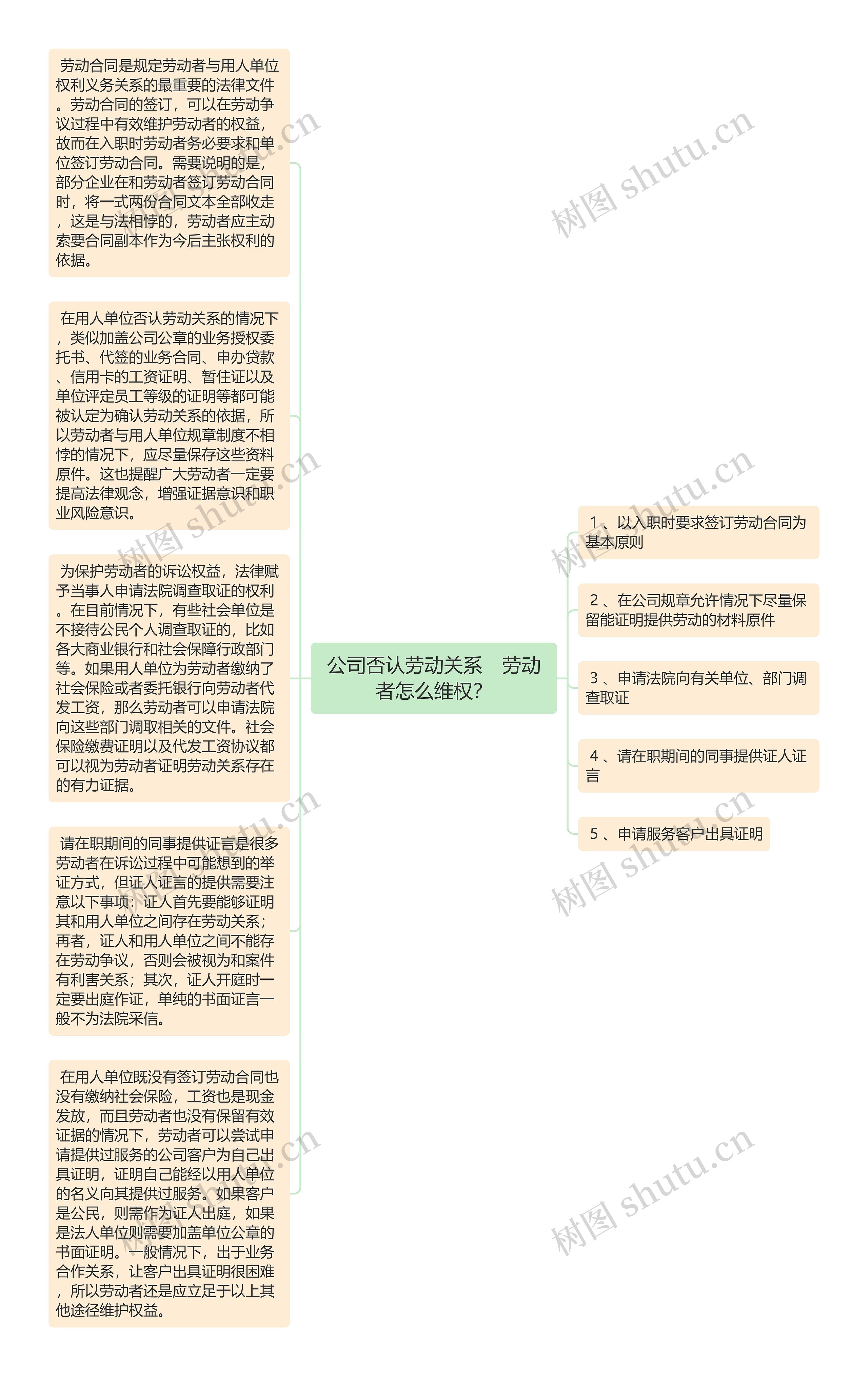 公司否认劳动关系　劳动者怎么维权？思维导图