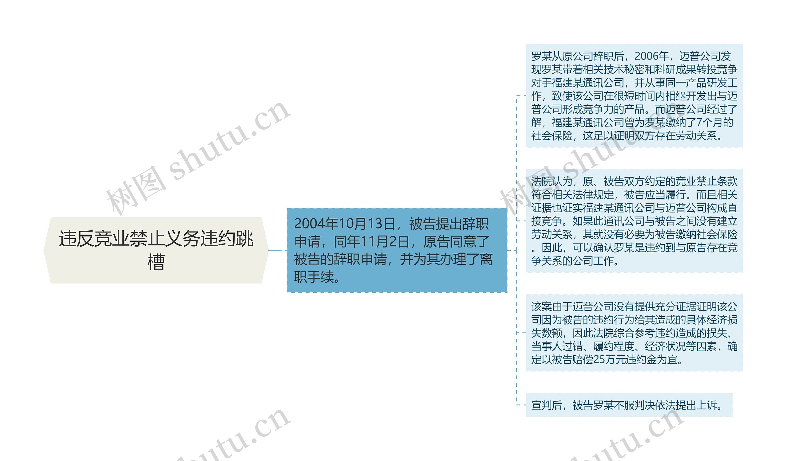 违反竞业禁止义务违约跳槽