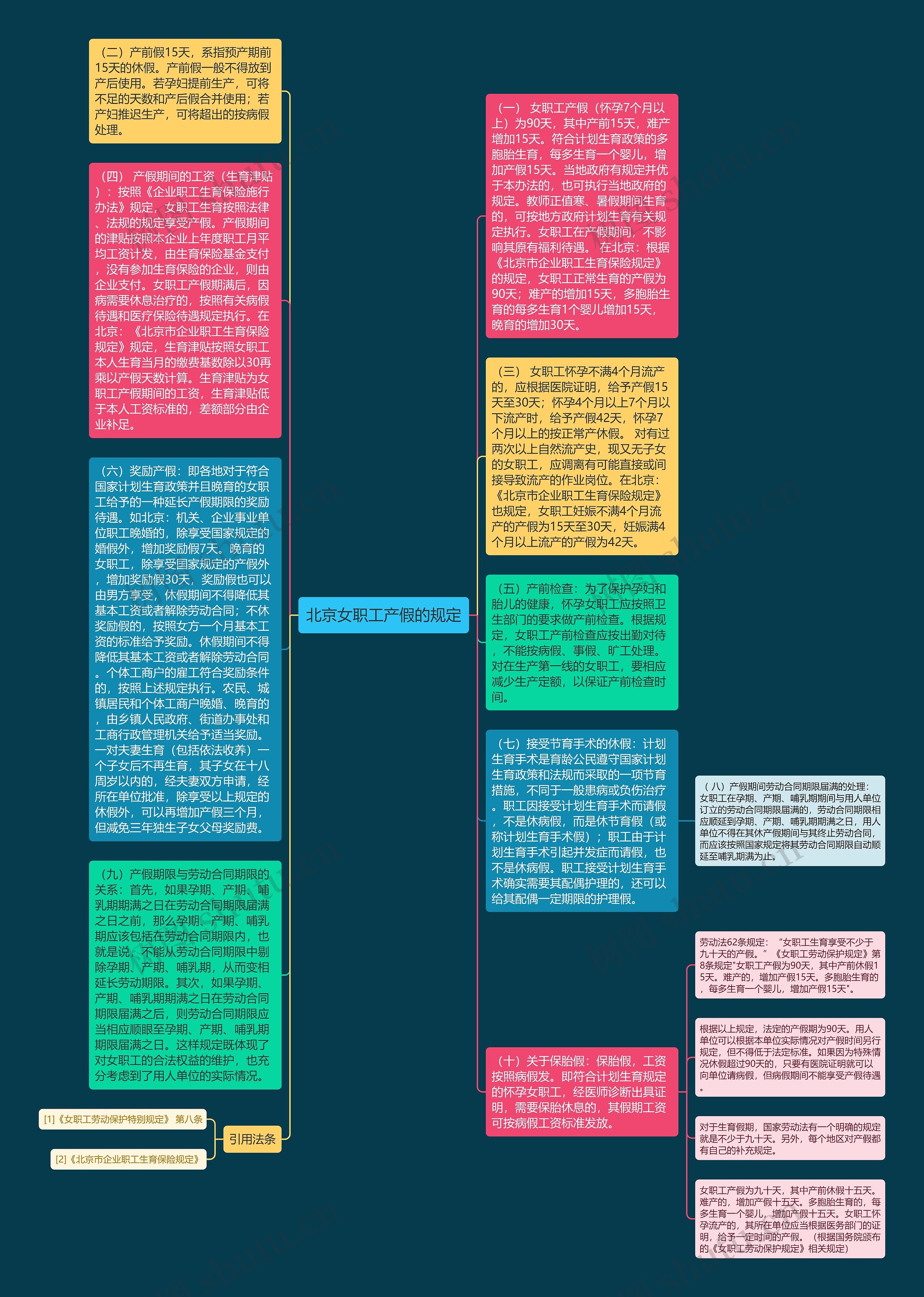 北京女职工产假的规定思维导图