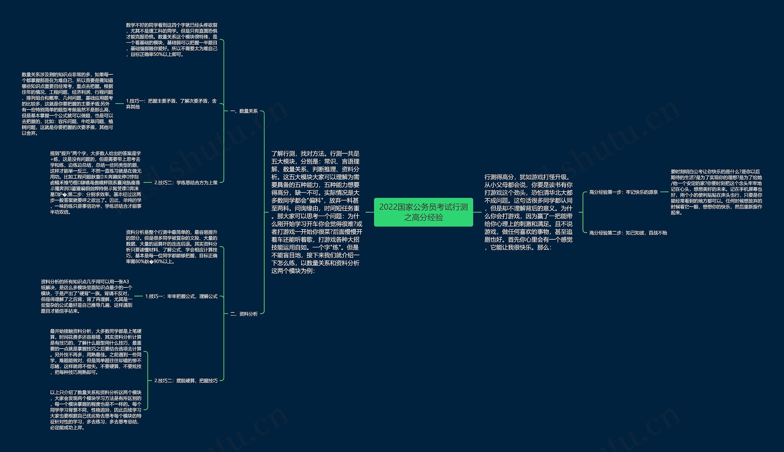 2022国家公务员考试行测之高分经验思维导图