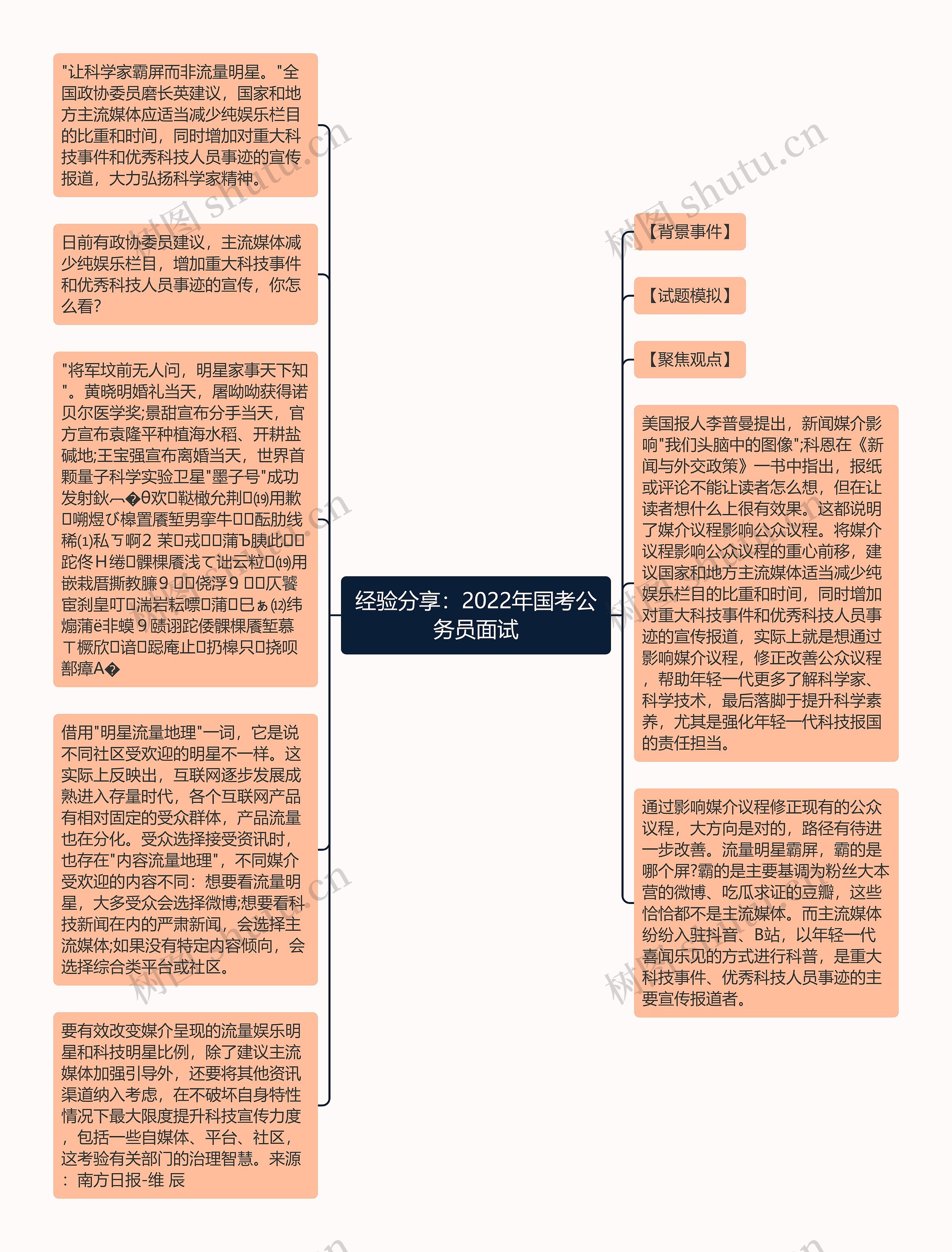 经验分享：2022年国考公务员面试思维导图