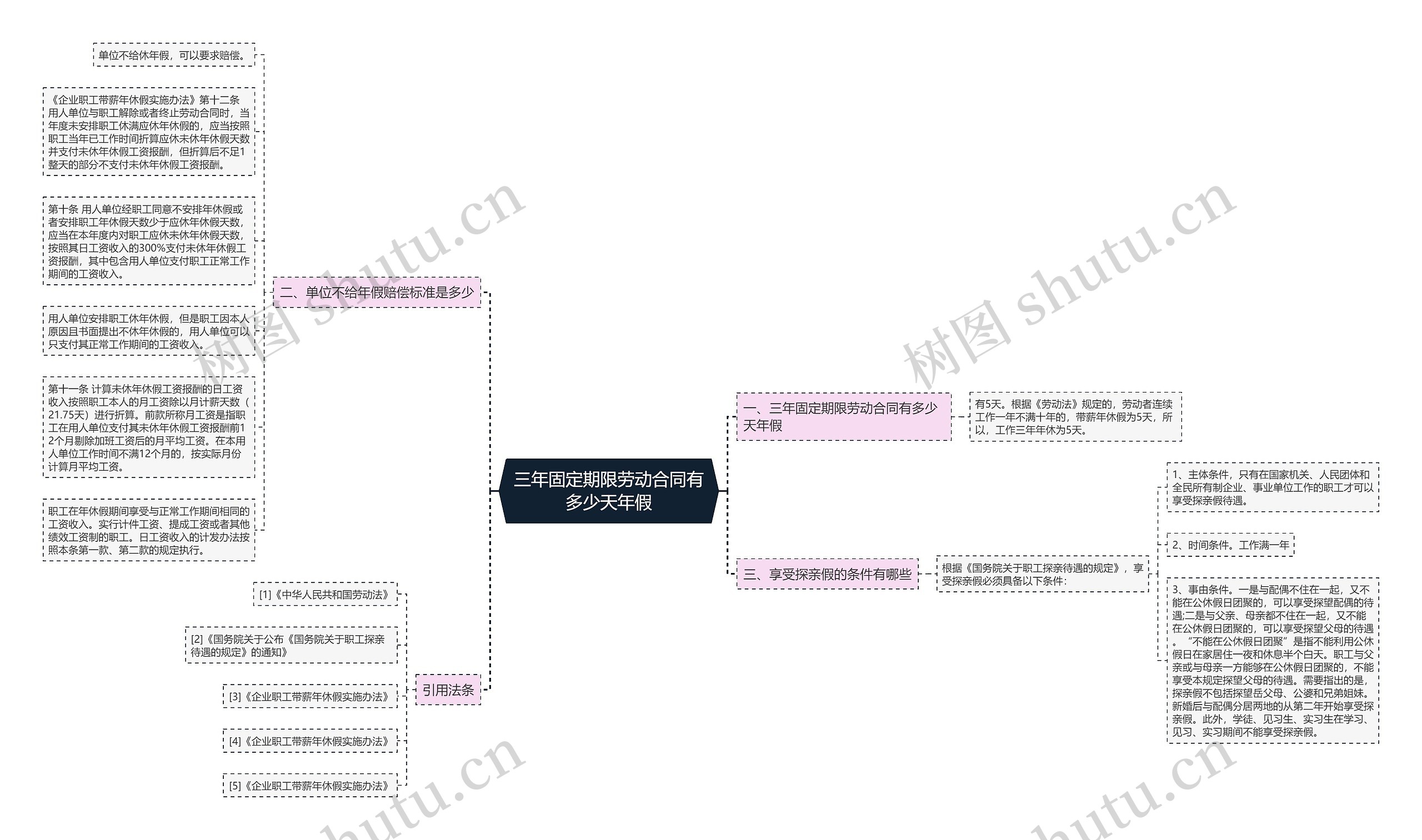 三年固定期限劳动合同有多少天年假思维导图