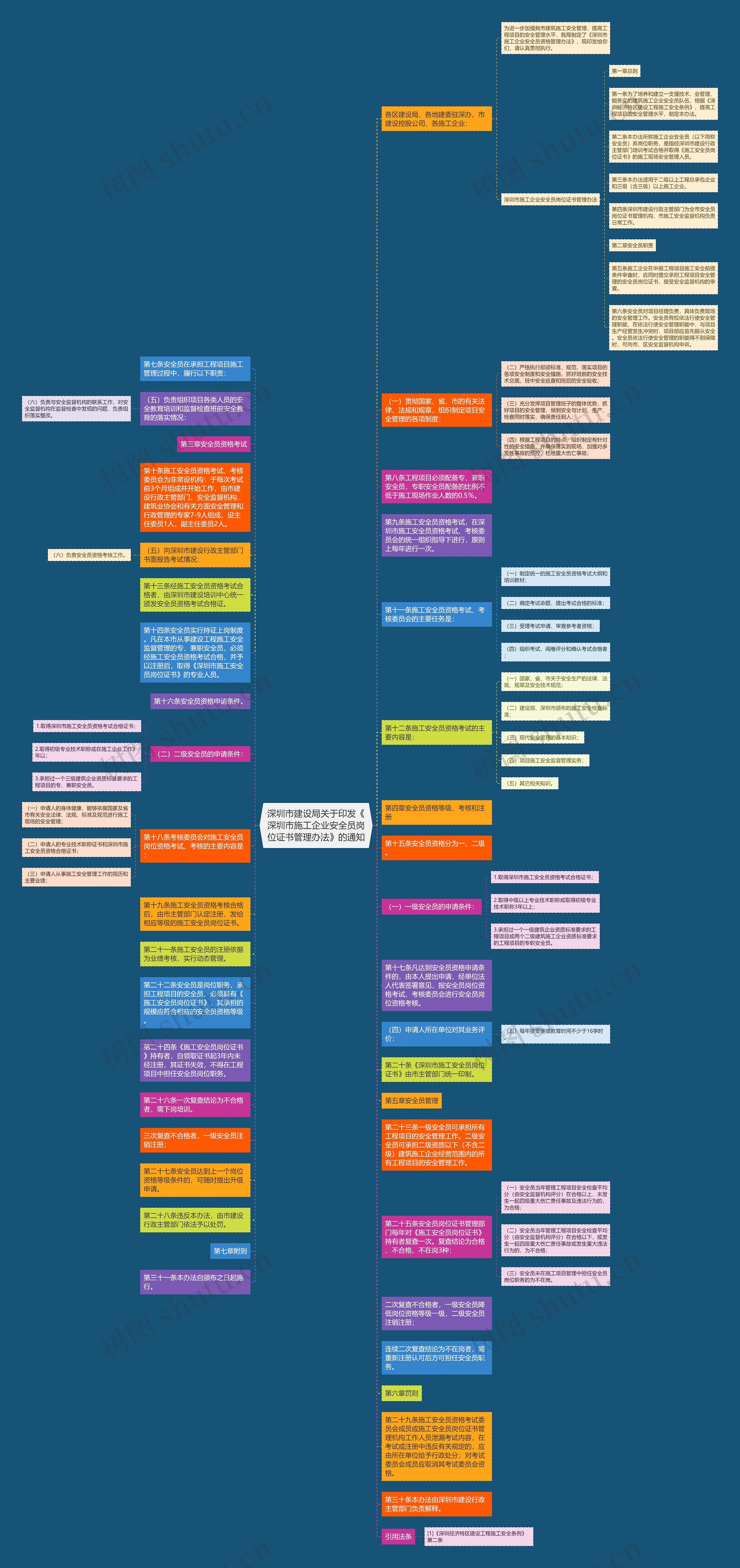 深圳市建设局关于印发《深圳市施工企业安全员岗位证书管理办法》的通知思维导图