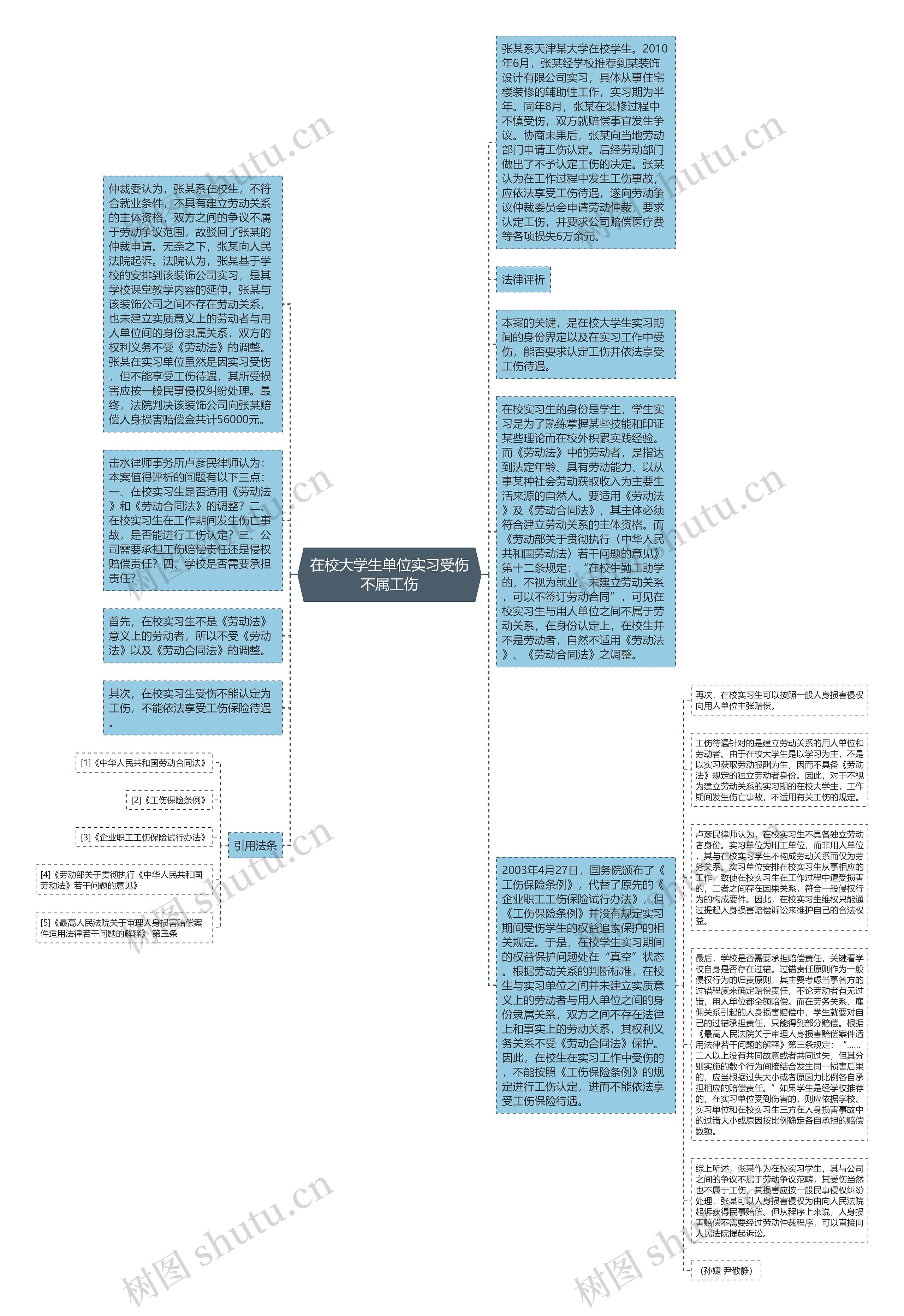 在校大学生单位实习受伤不属工伤思维导图