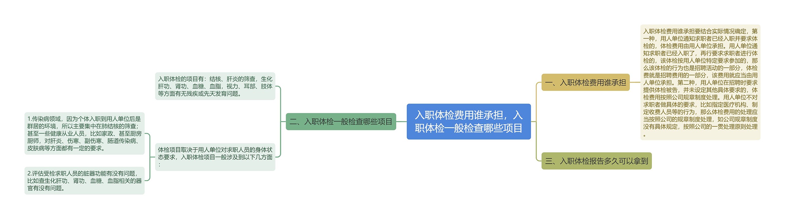 入职体检费用谁承担，入职体检一般检查哪些项目思维导图