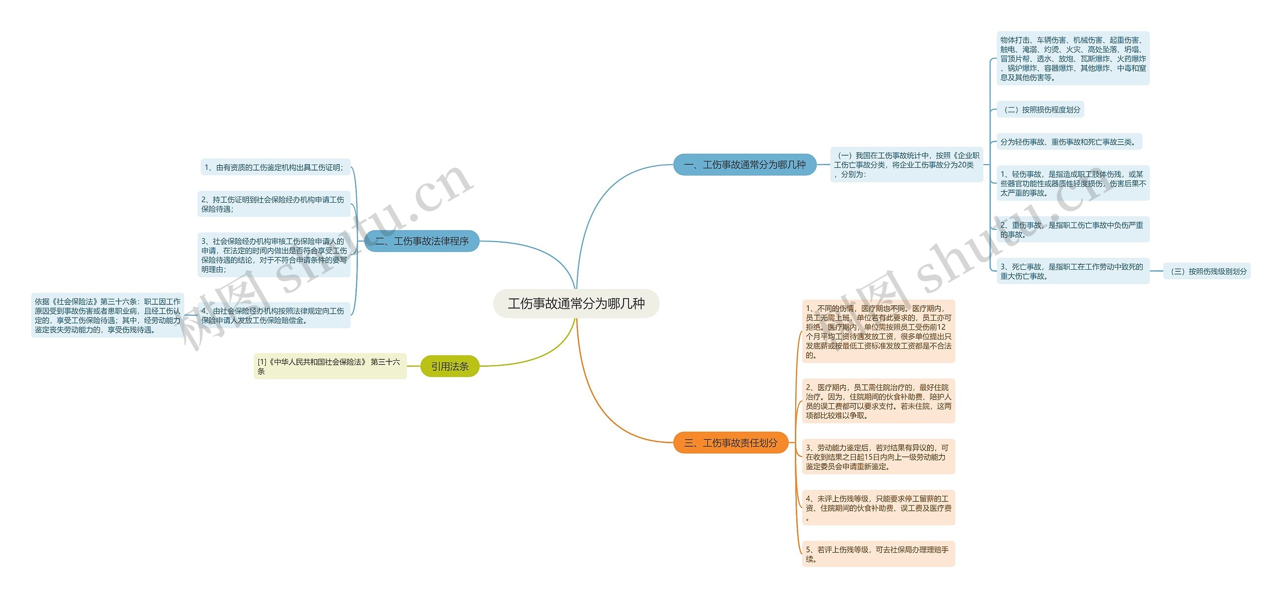 工伤事故通常分为哪几种思维导图
