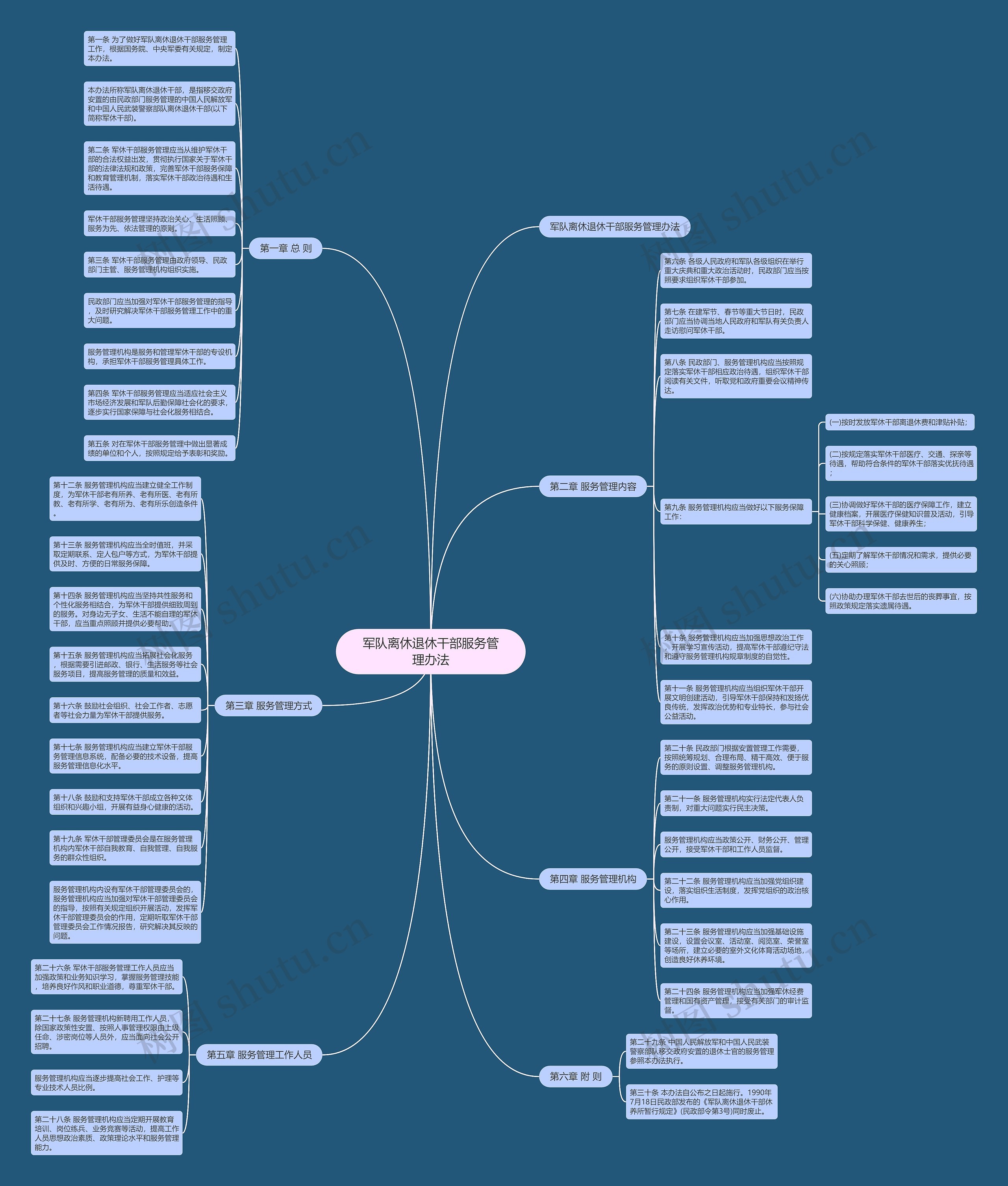军队离休退休干部服务管理办法思维导图