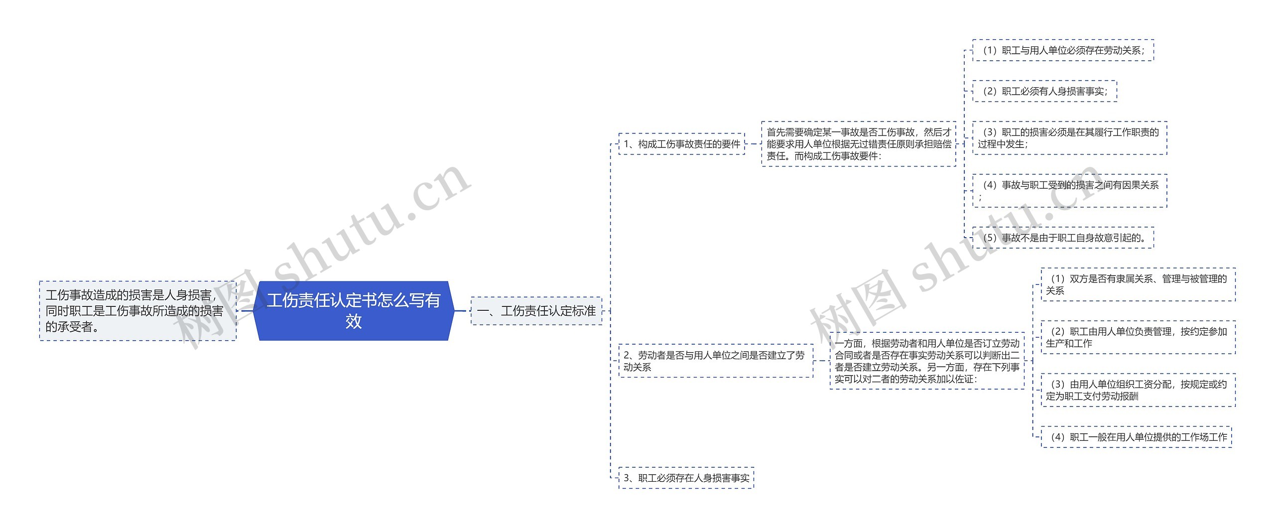 工伤责任认定书怎么写有效