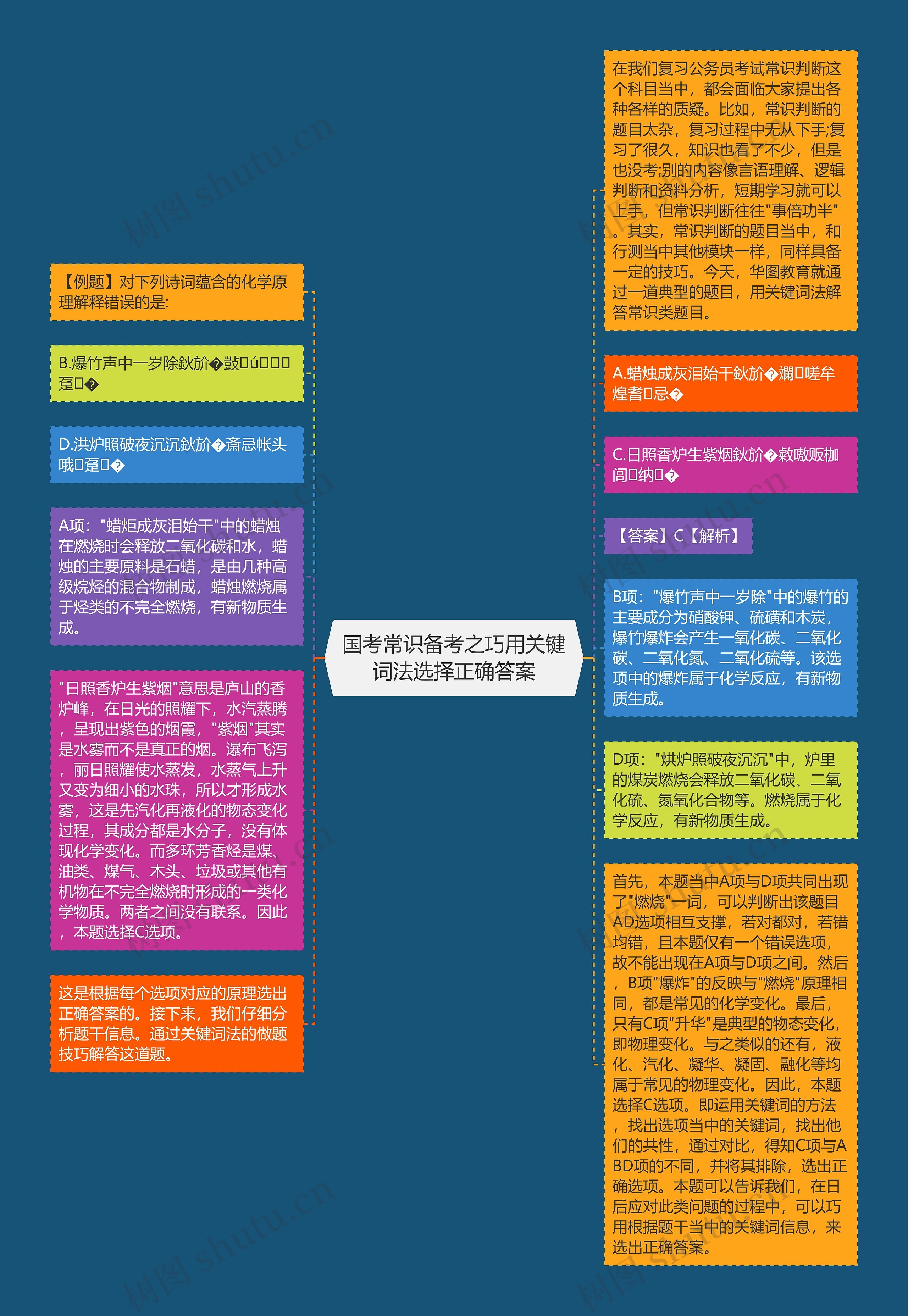 国考常识备考之巧用关键词法选择正确答案