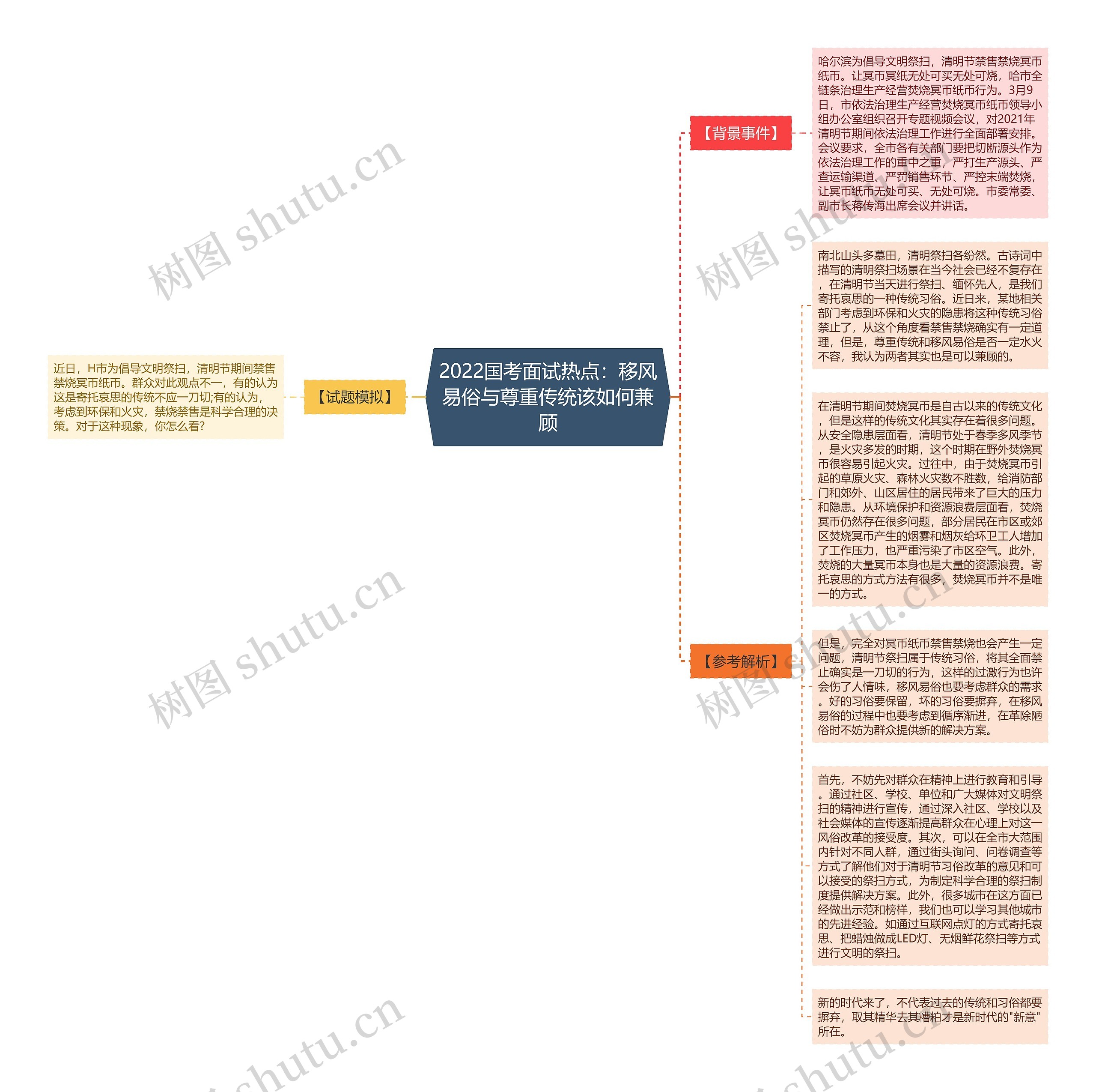 2022国考面试热点：移风易俗与尊重传统该如何兼顾思维导图