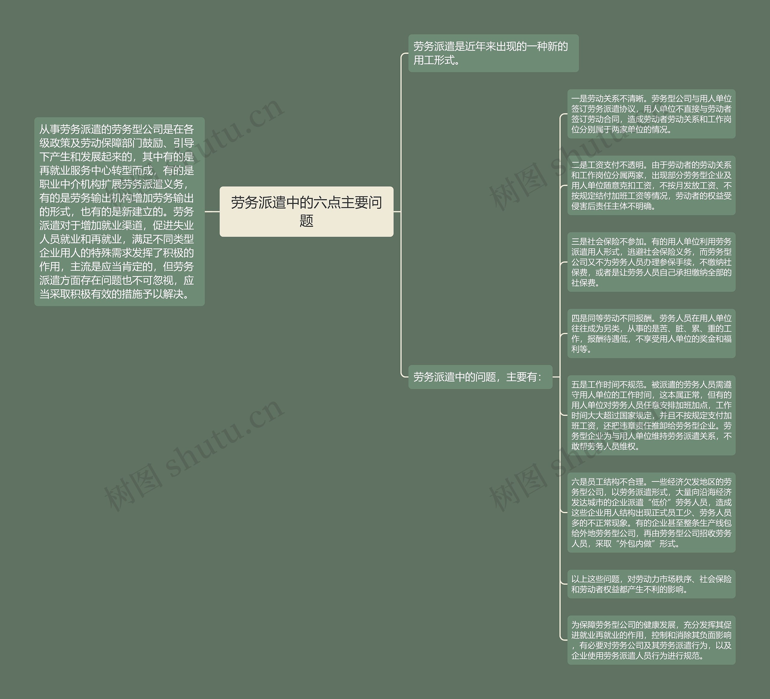 劳务派遣中的六点主要问题思维导图