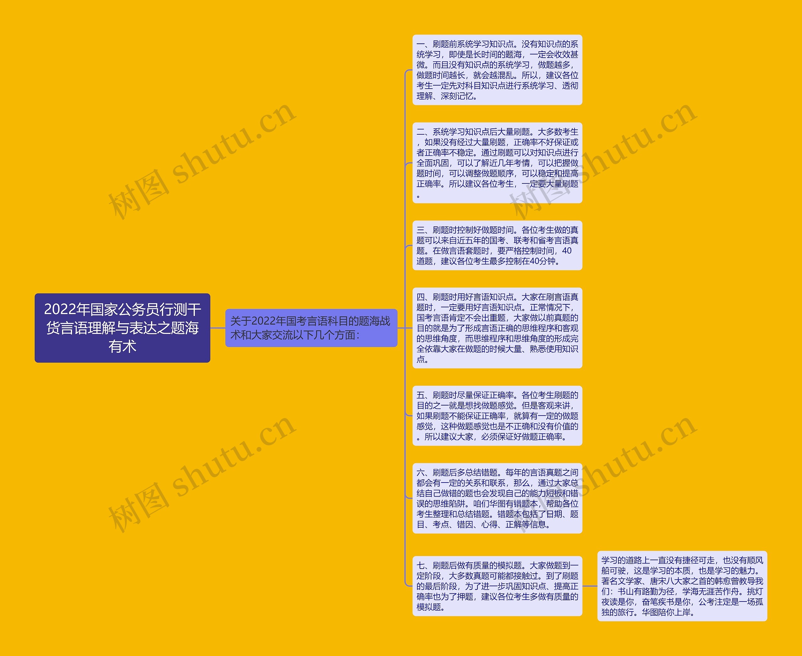 2022年国家公务员行测干货言语理解与表达之题海有术思维导图