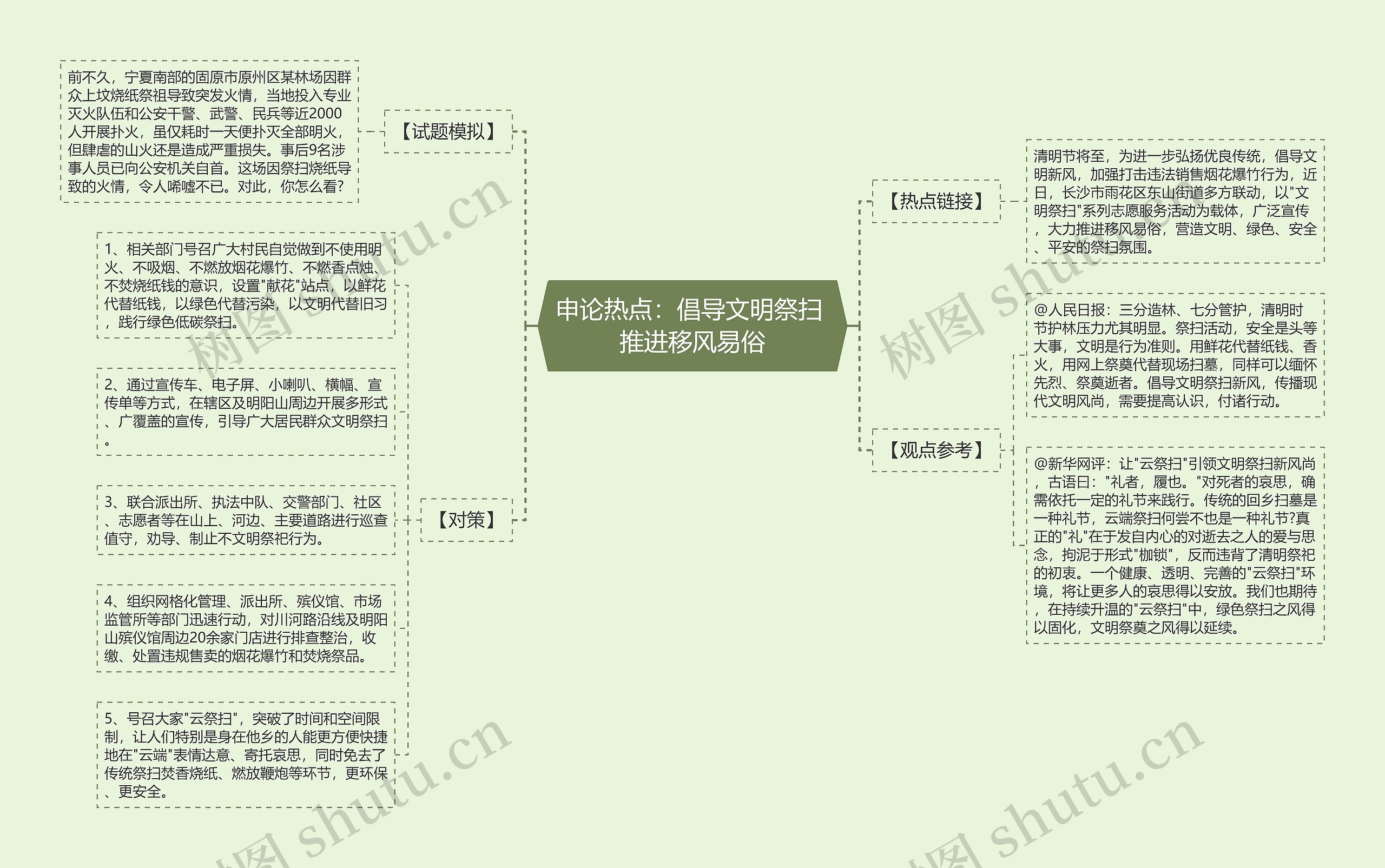 申论热点：倡导文明祭扫 推进移风易俗思维导图