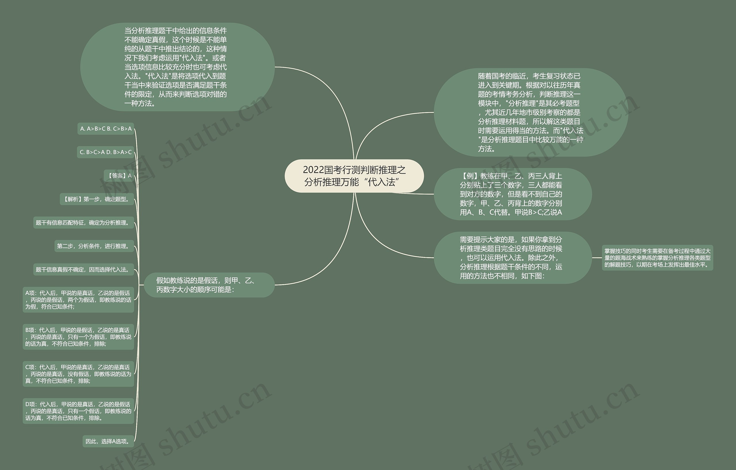 2022国考行测判断推理之分析推理万能“代入法”