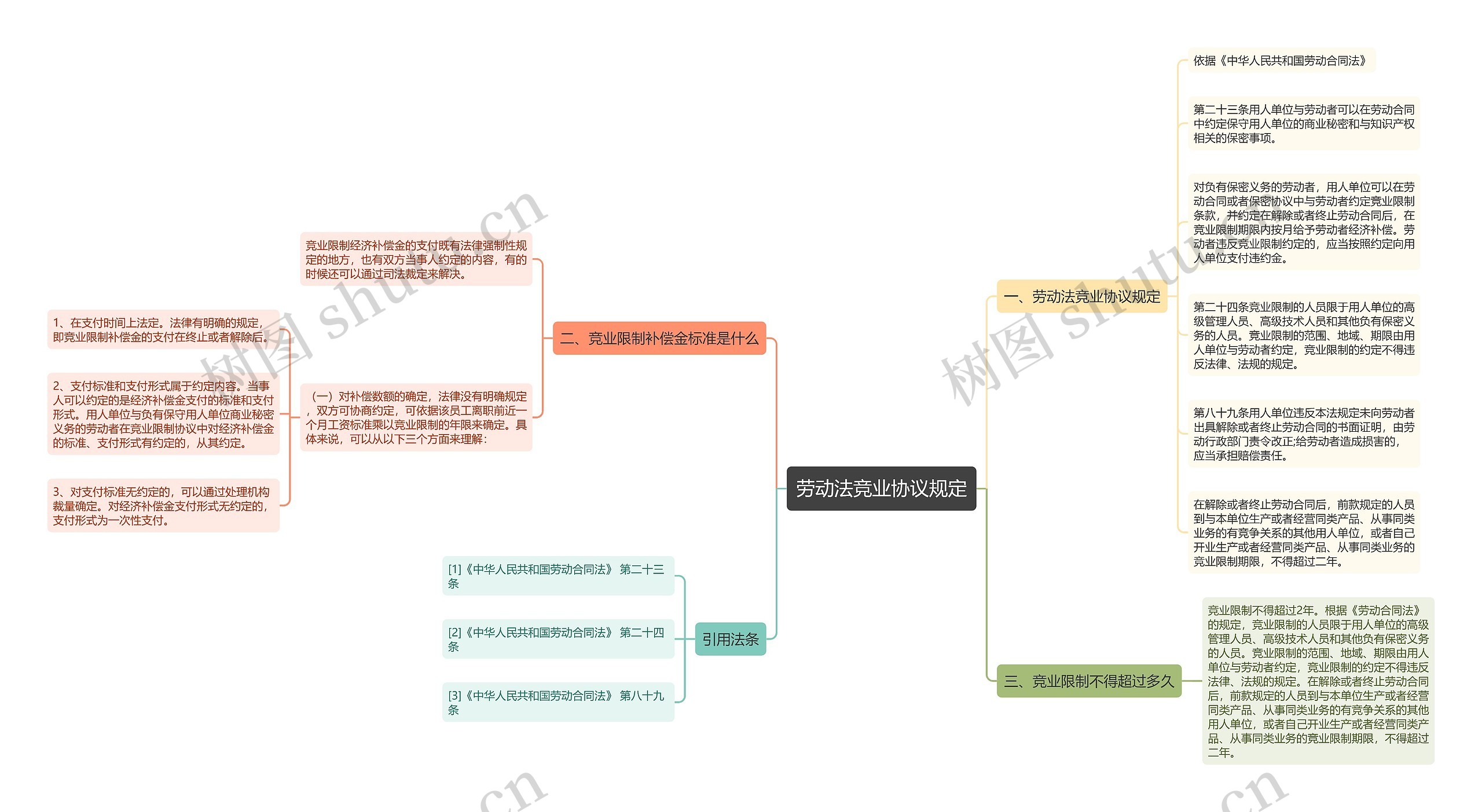 劳动法竞业协议规定思维导图
