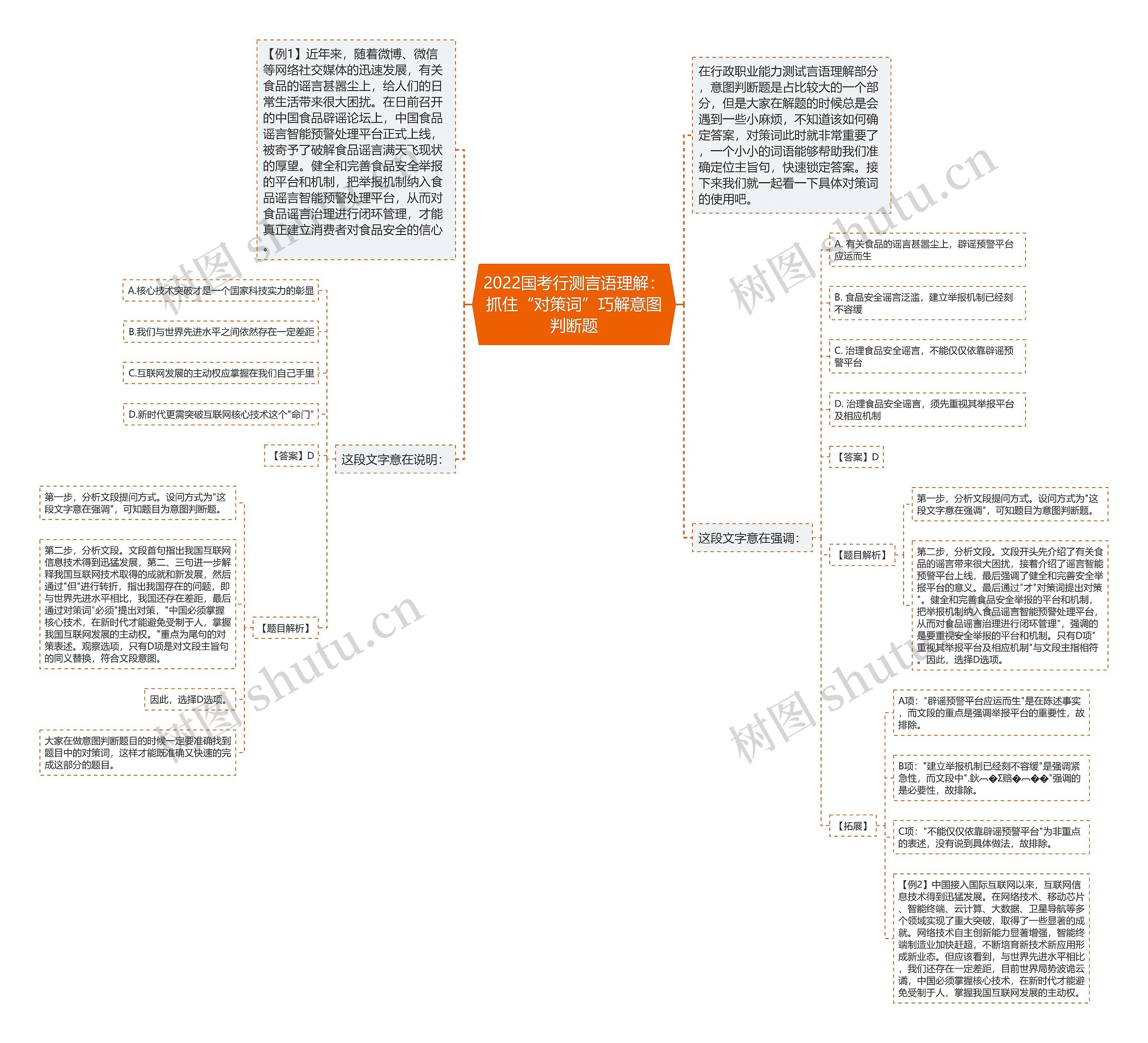 2022国考行测言语理解：抓住“对策词”巧解意图判断题思维导图