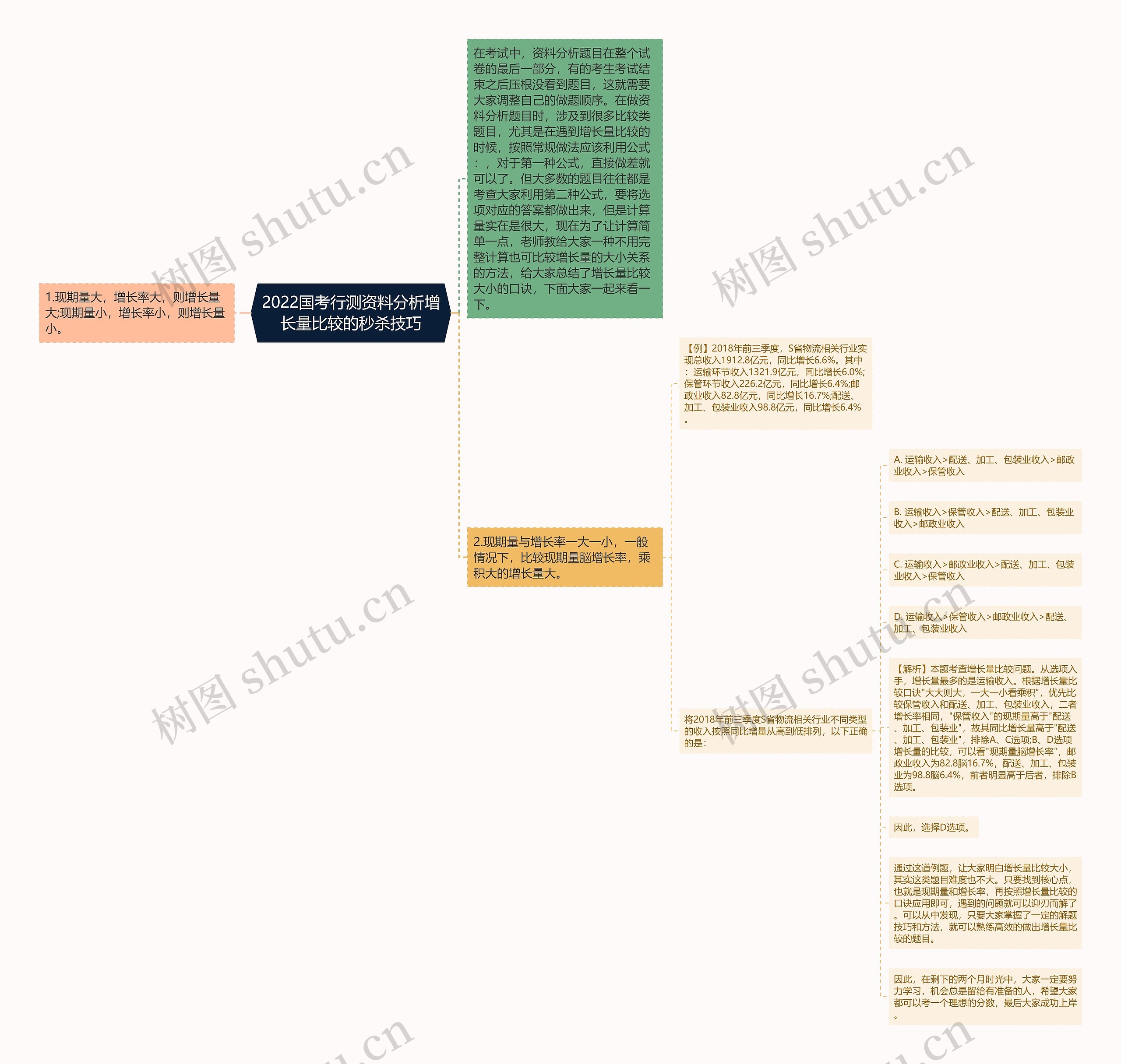 2022国考行测资料分析增长量比较的秒杀技巧思维导图