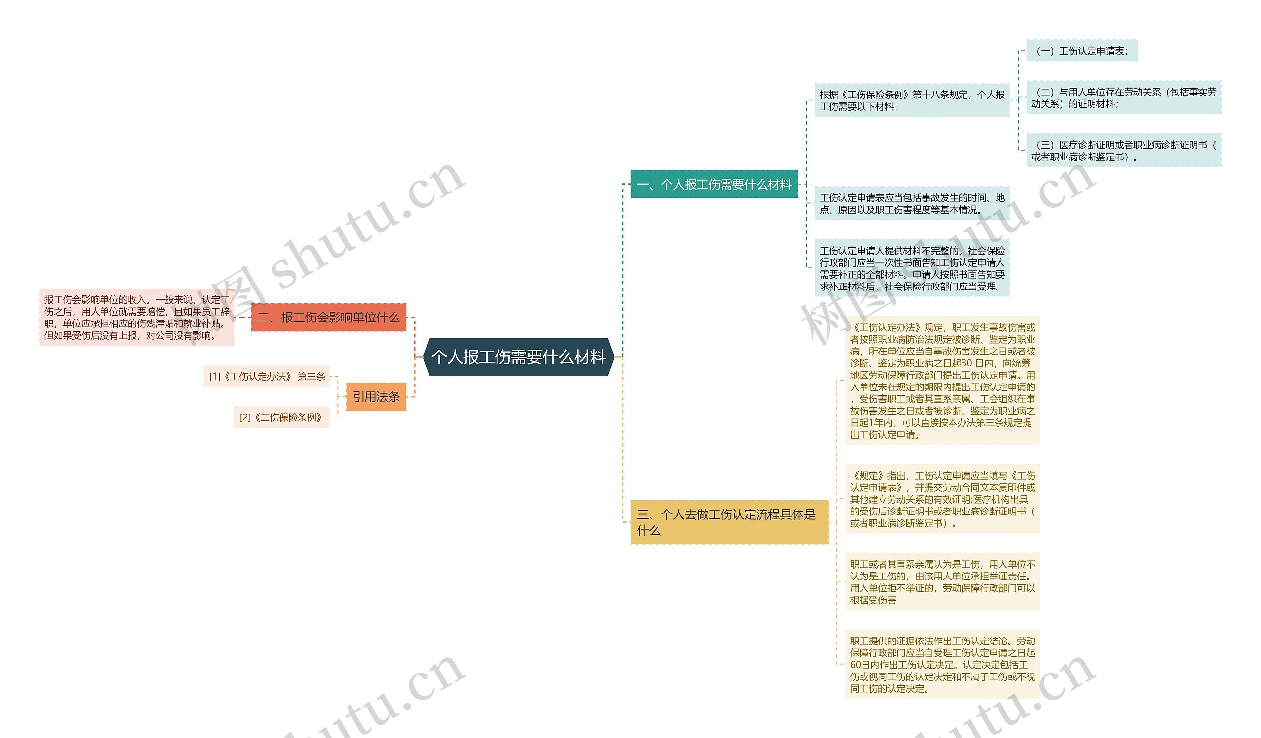 个人报工伤需要什么材料