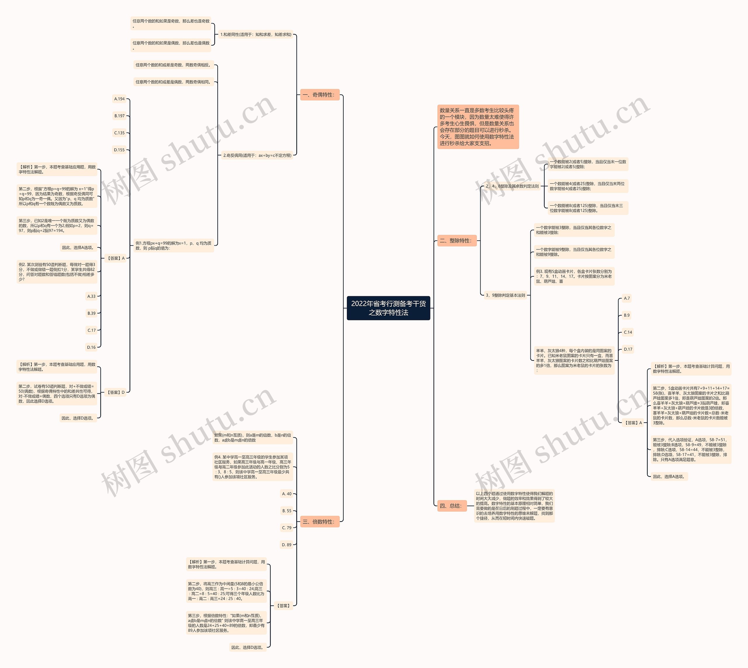 2022年省考行测备考干货之数字特性法思维导图