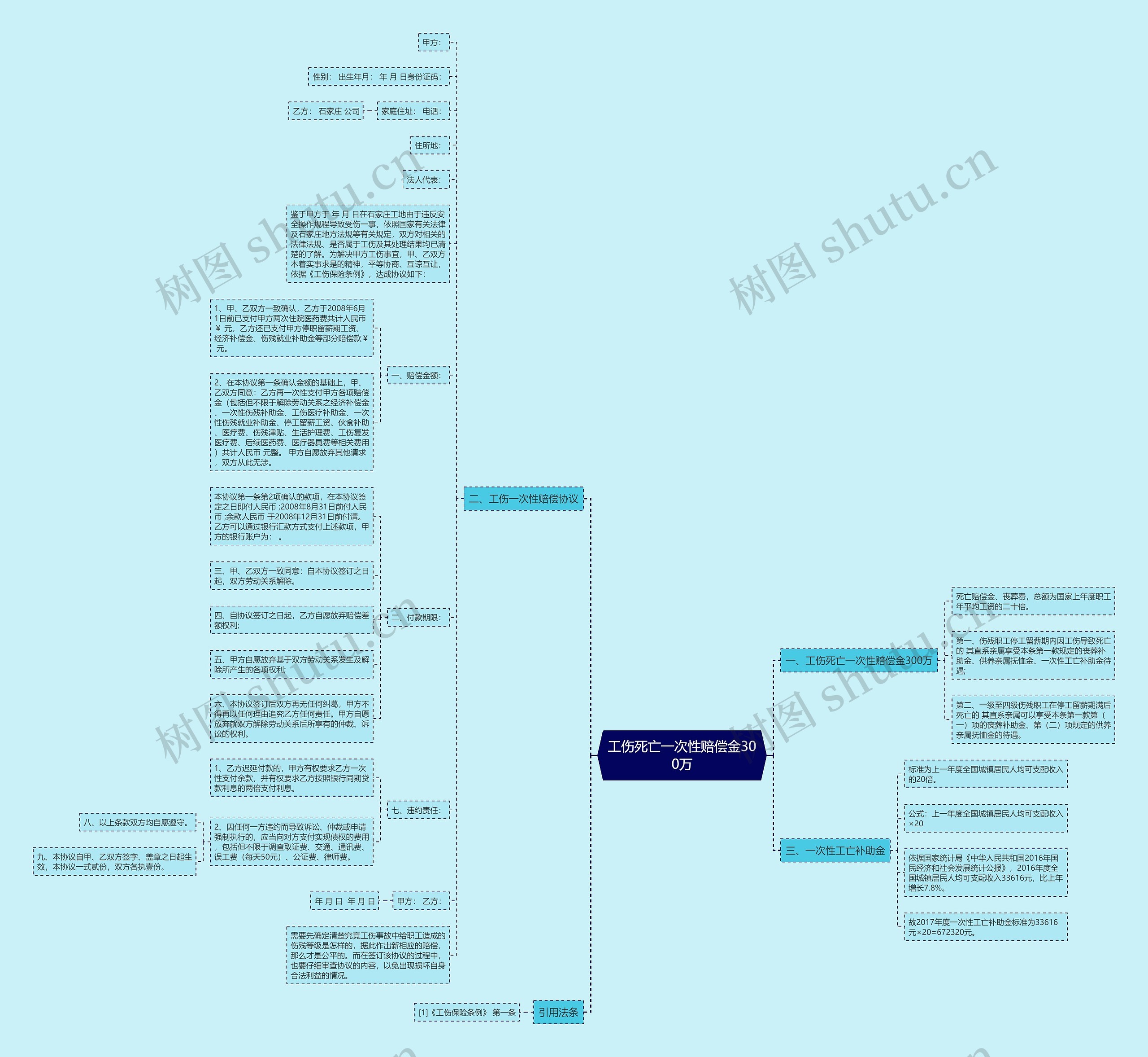 工伤死亡一次性赔偿金300万思维导图