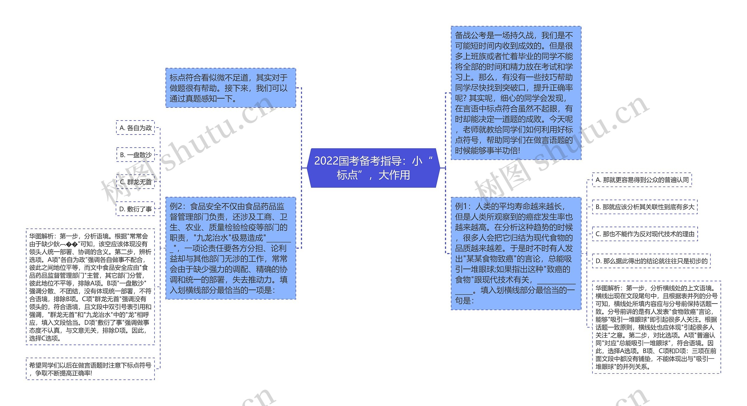 2022国考备考指导：小“标点”，大作用思维导图