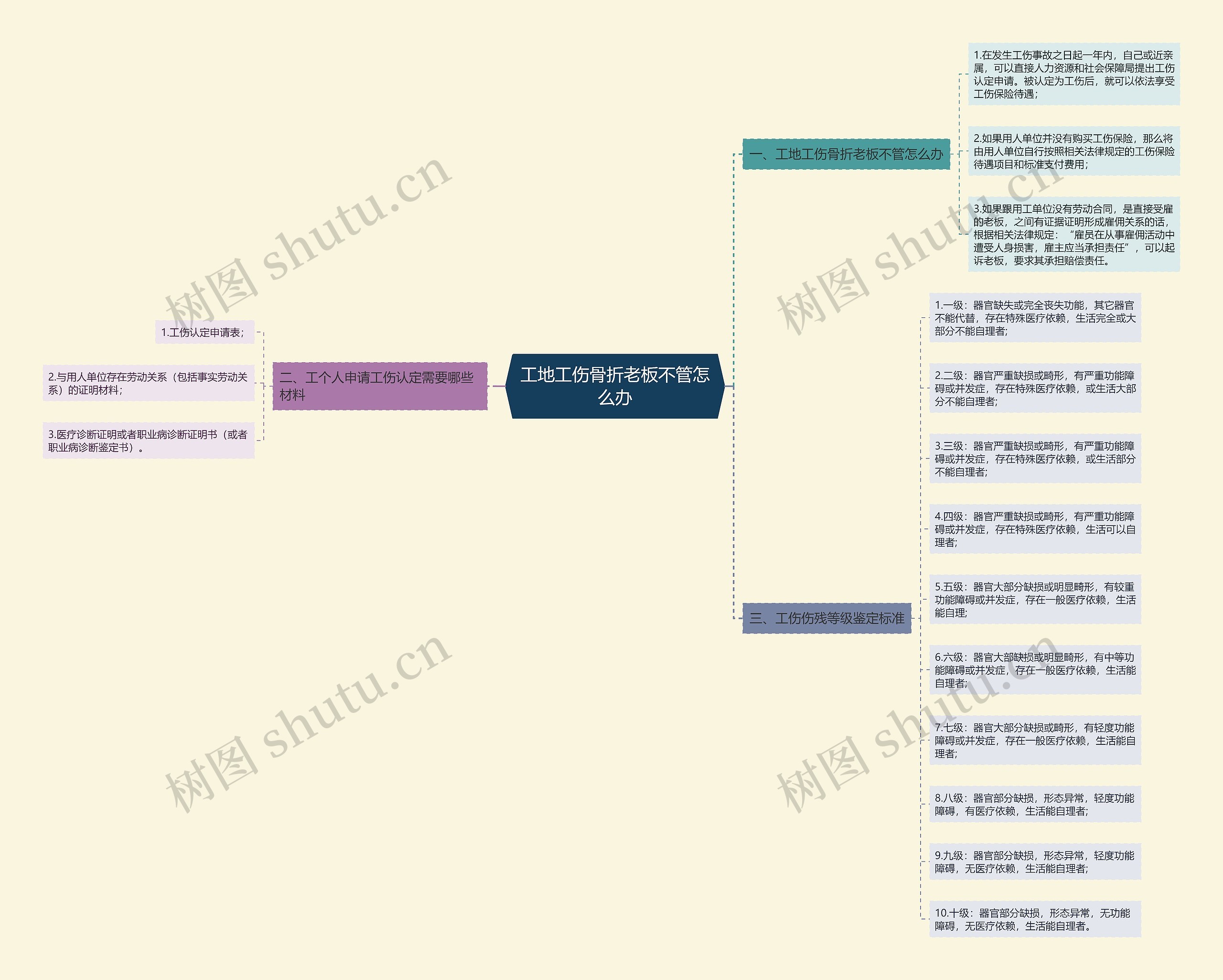工地工伤骨折老板不管怎么办思维导图
