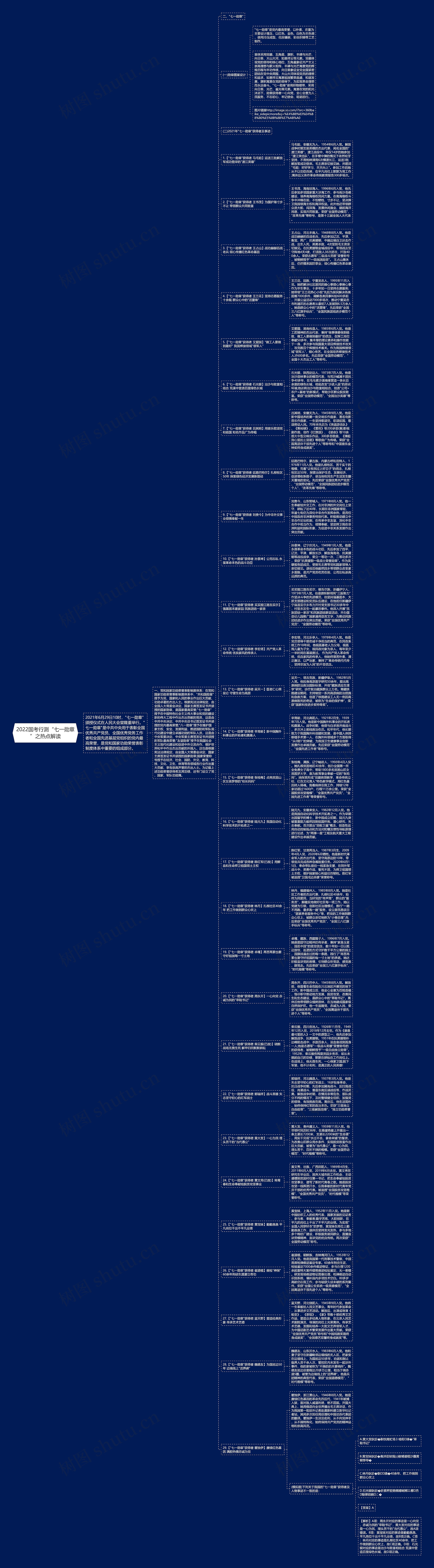 2022国考行测“七一勋章”之热点解读思维导图