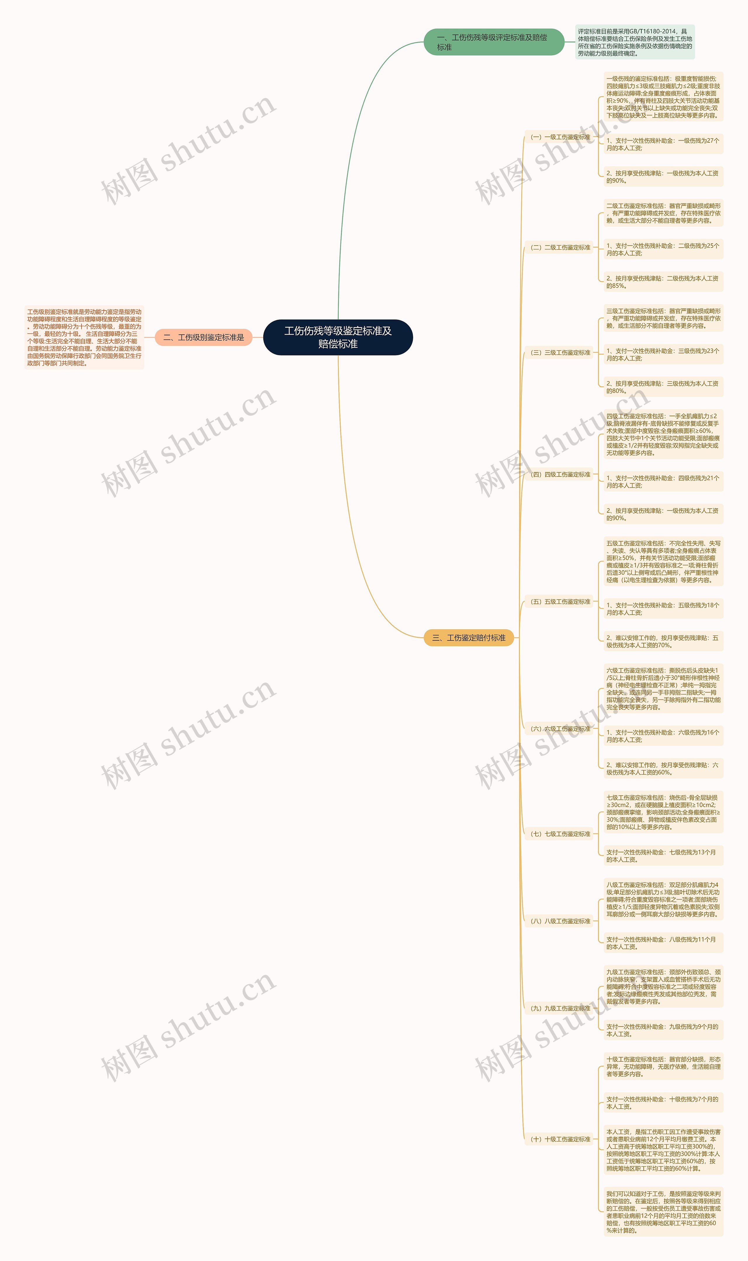 工伤伤残等级鉴定标准及赔偿标准 工伤伤残等级鉴定标准及赔偿标准