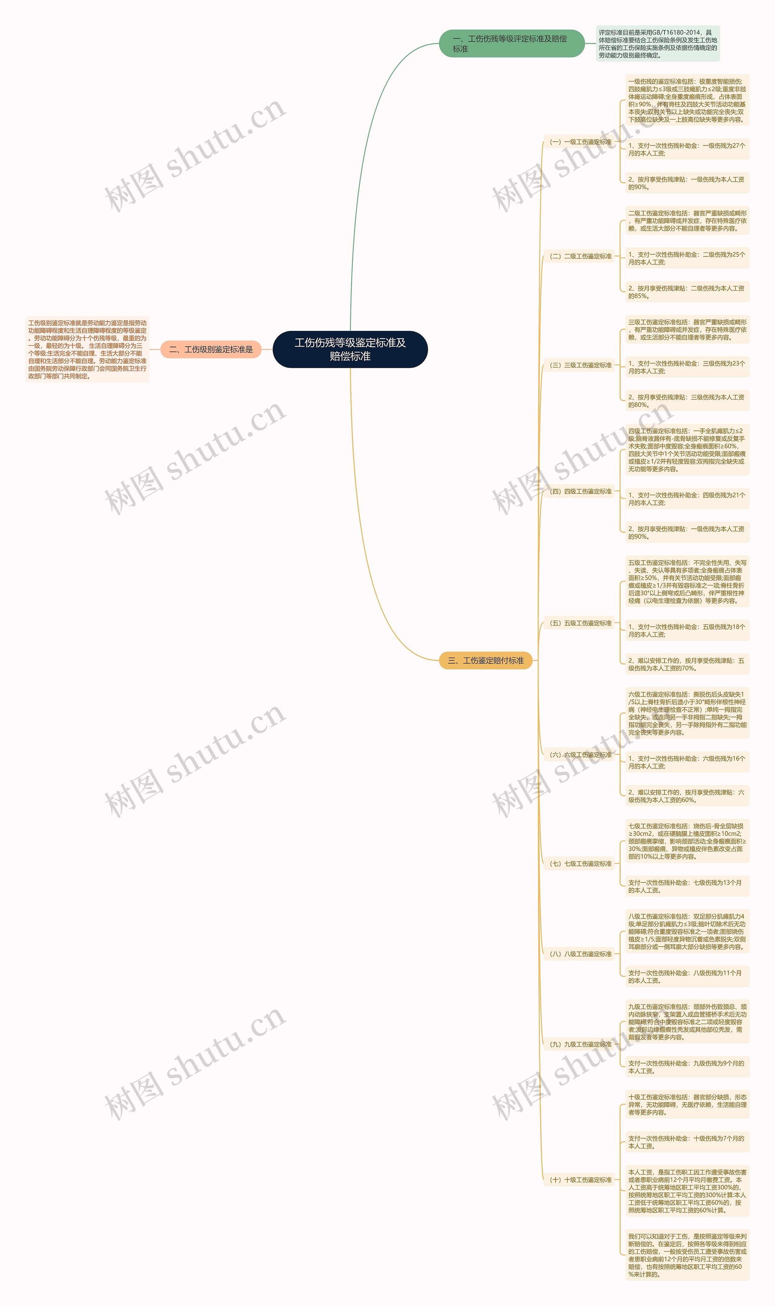 工伤伤残等级鉴定标准及赔偿标准思维导图