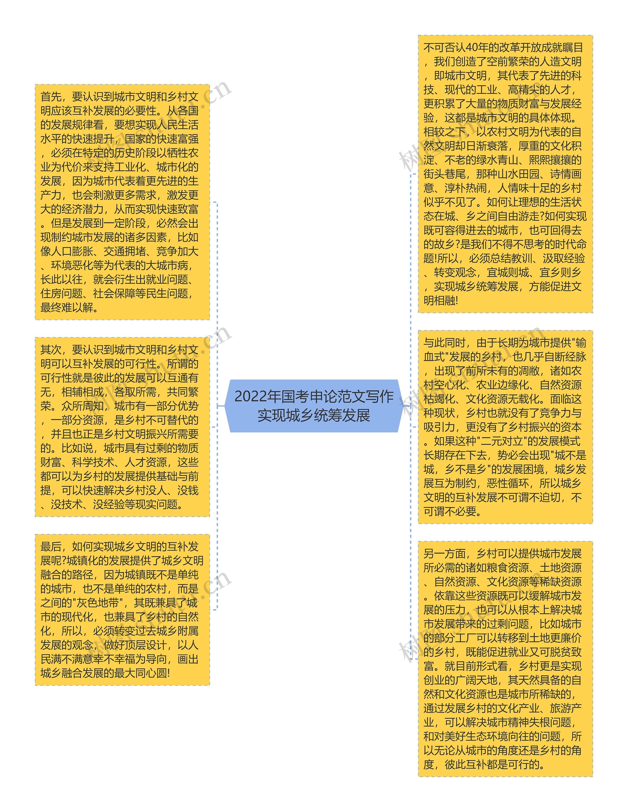 2022年国考申论范文写作实现城乡统筹发展思维导图