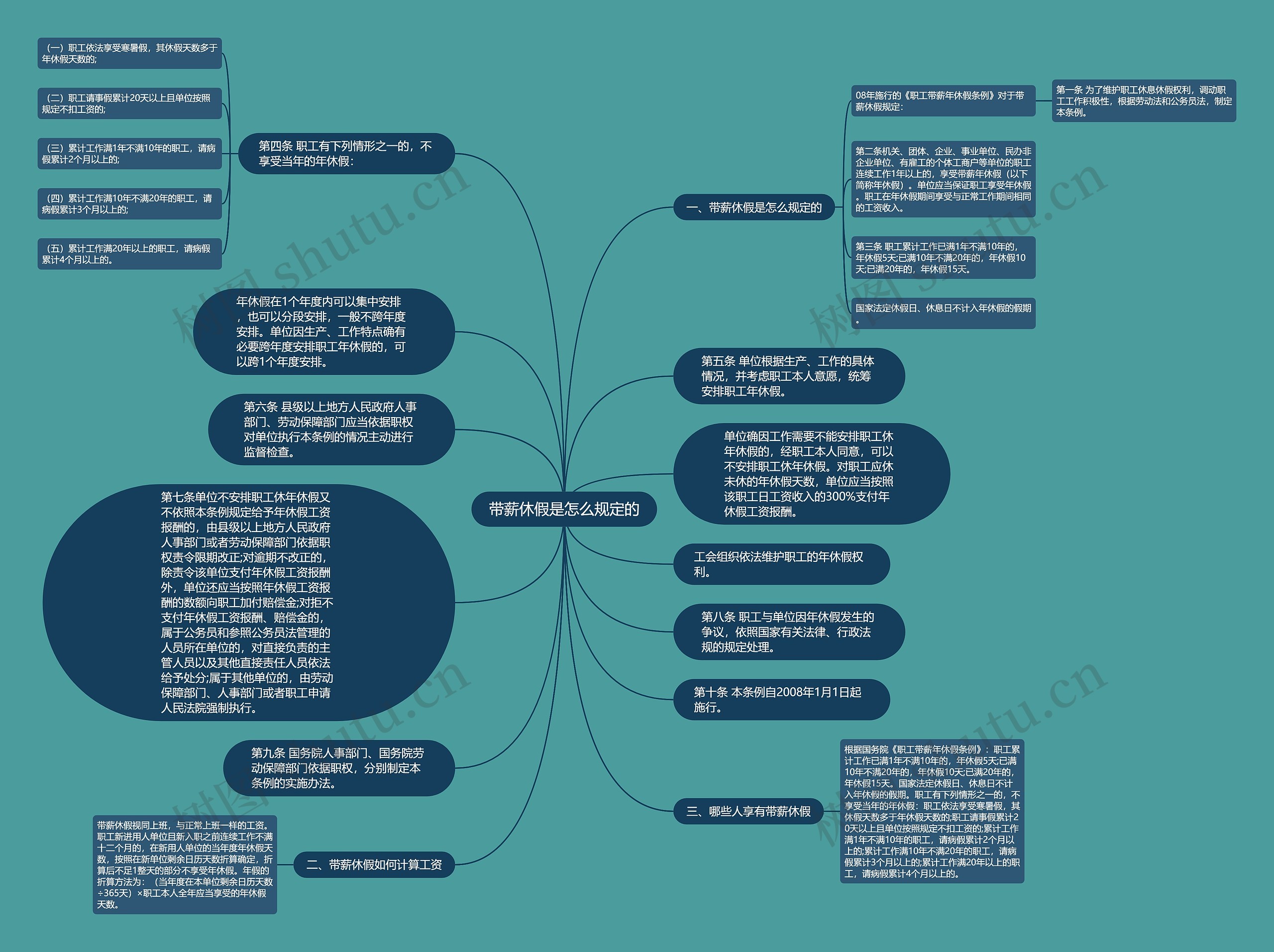 带薪休假是怎么规定的思维导图
