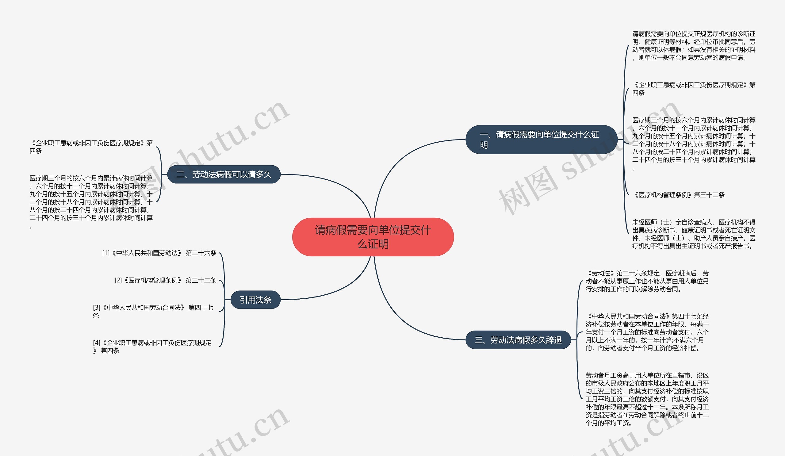 请病假需要向单位提交什么证明思维导图