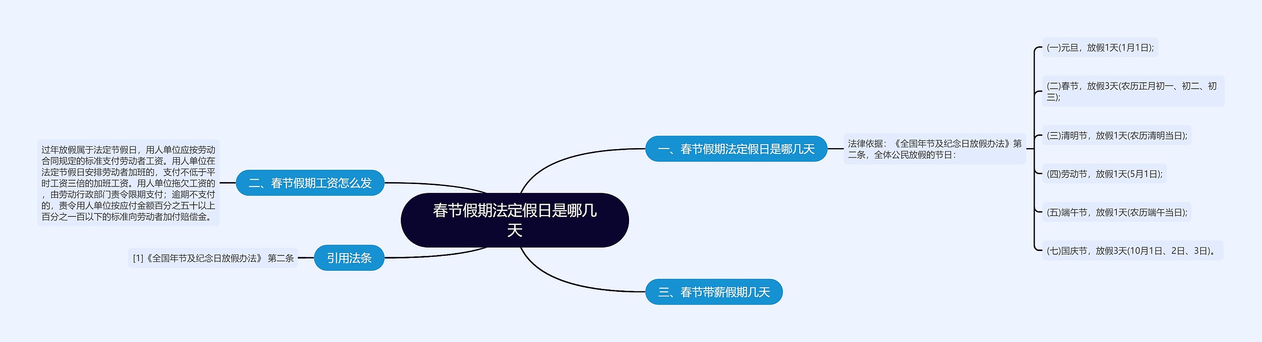 春节假期法定假日是哪几天思维导图