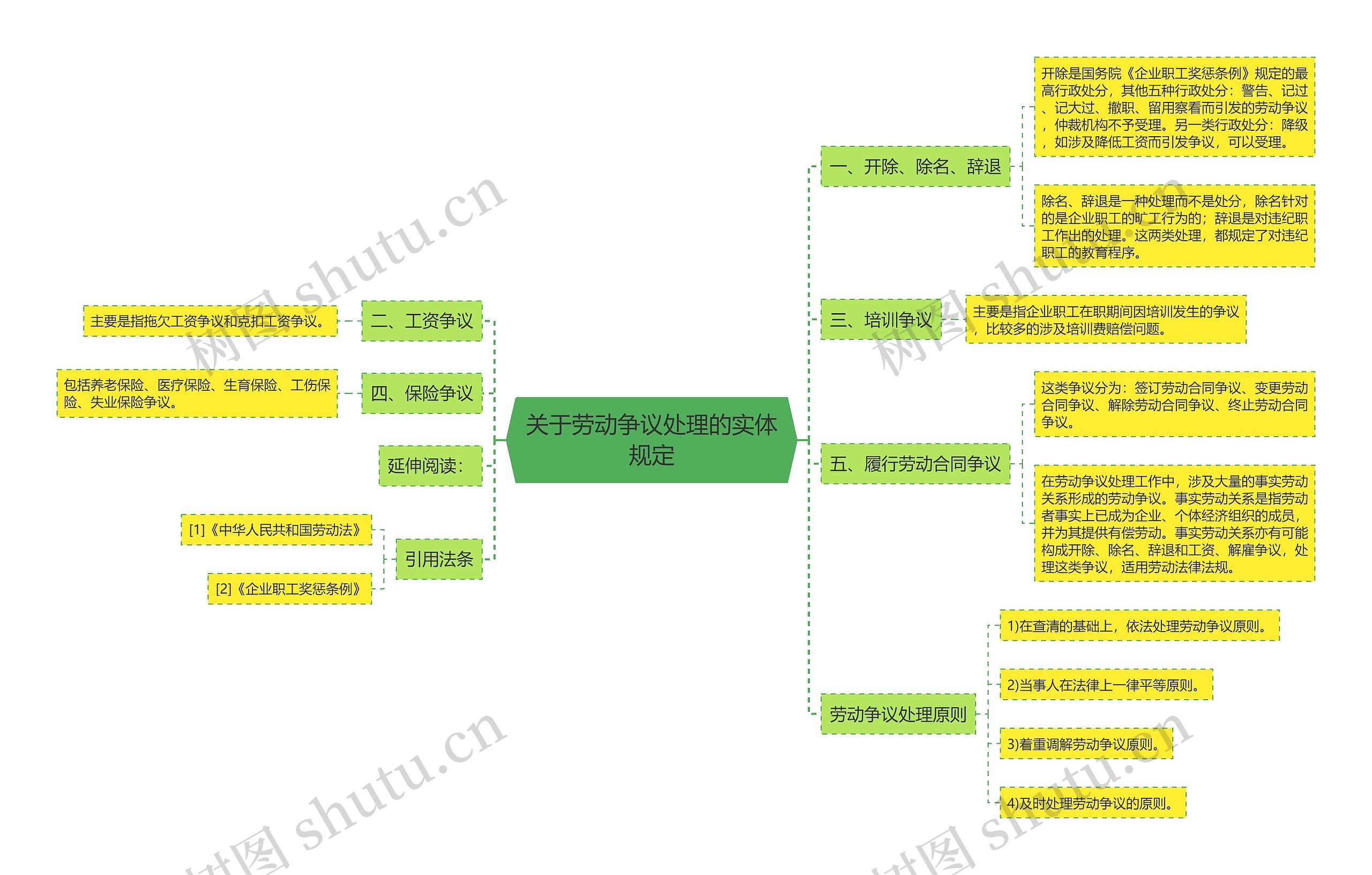 关于劳动争议处理的实体规定思维导图