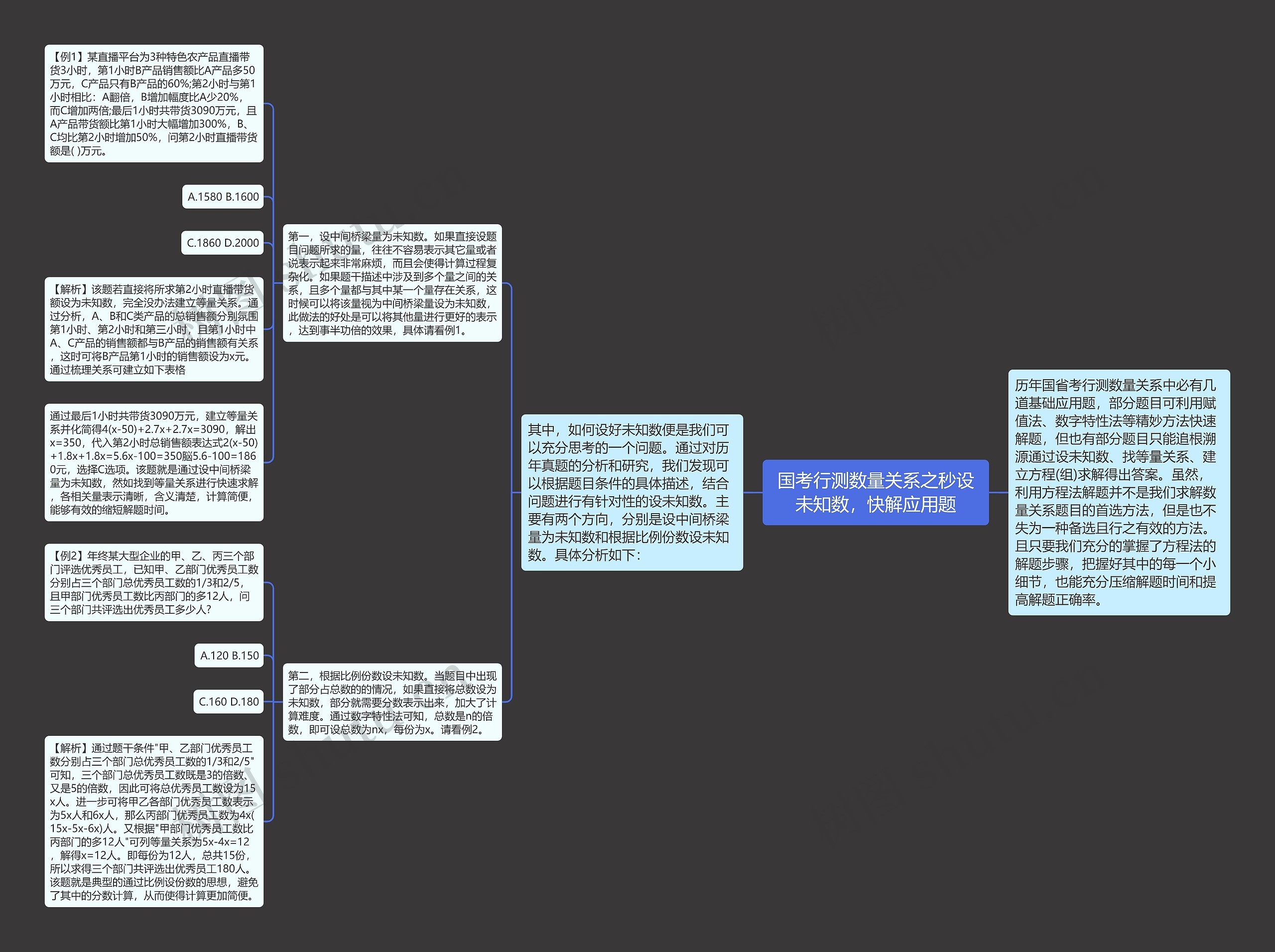 国考行测数量关系之秒设未知数，快解应用题思维导图