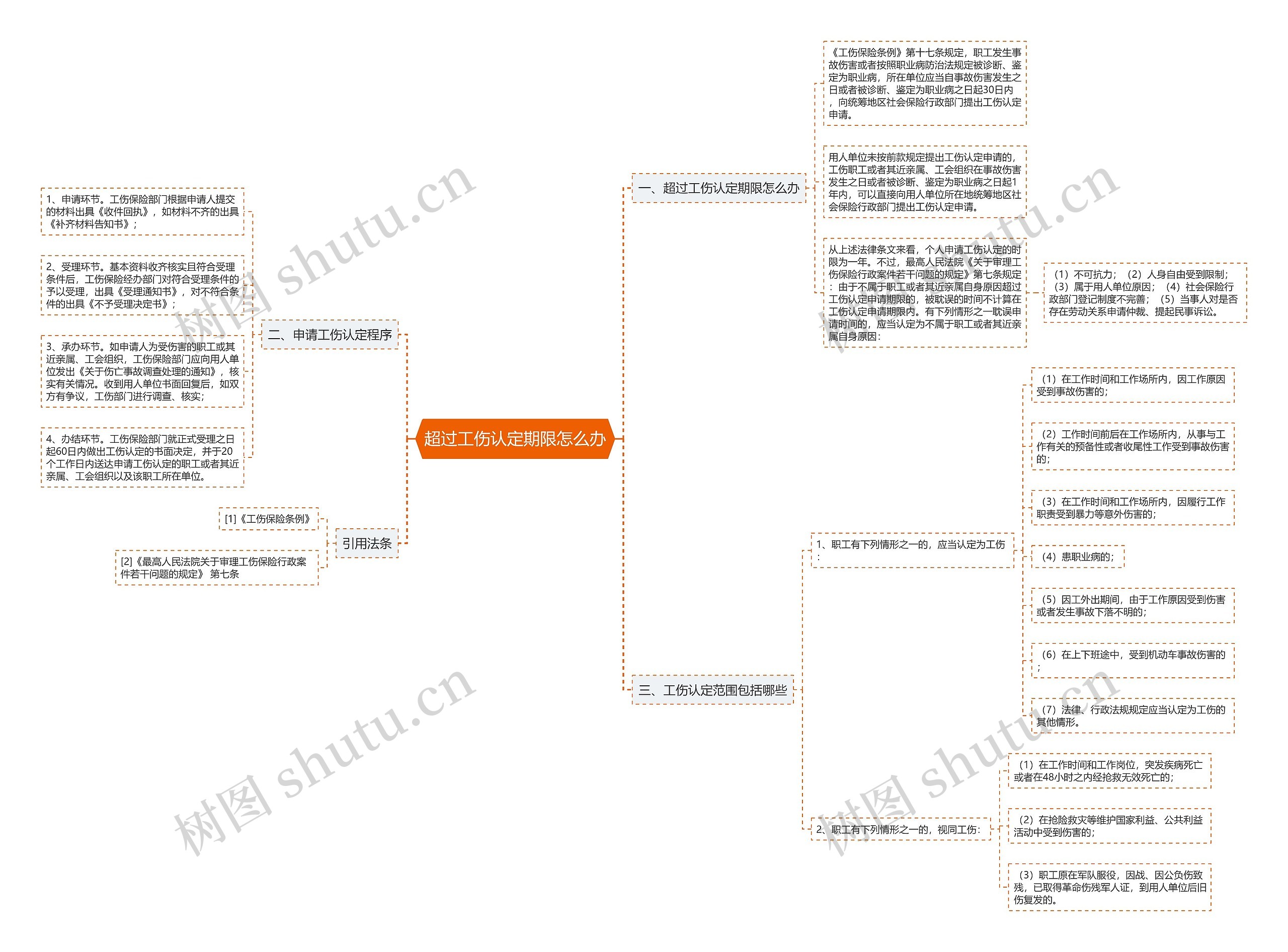 超过工伤认定期限怎么办思维导图