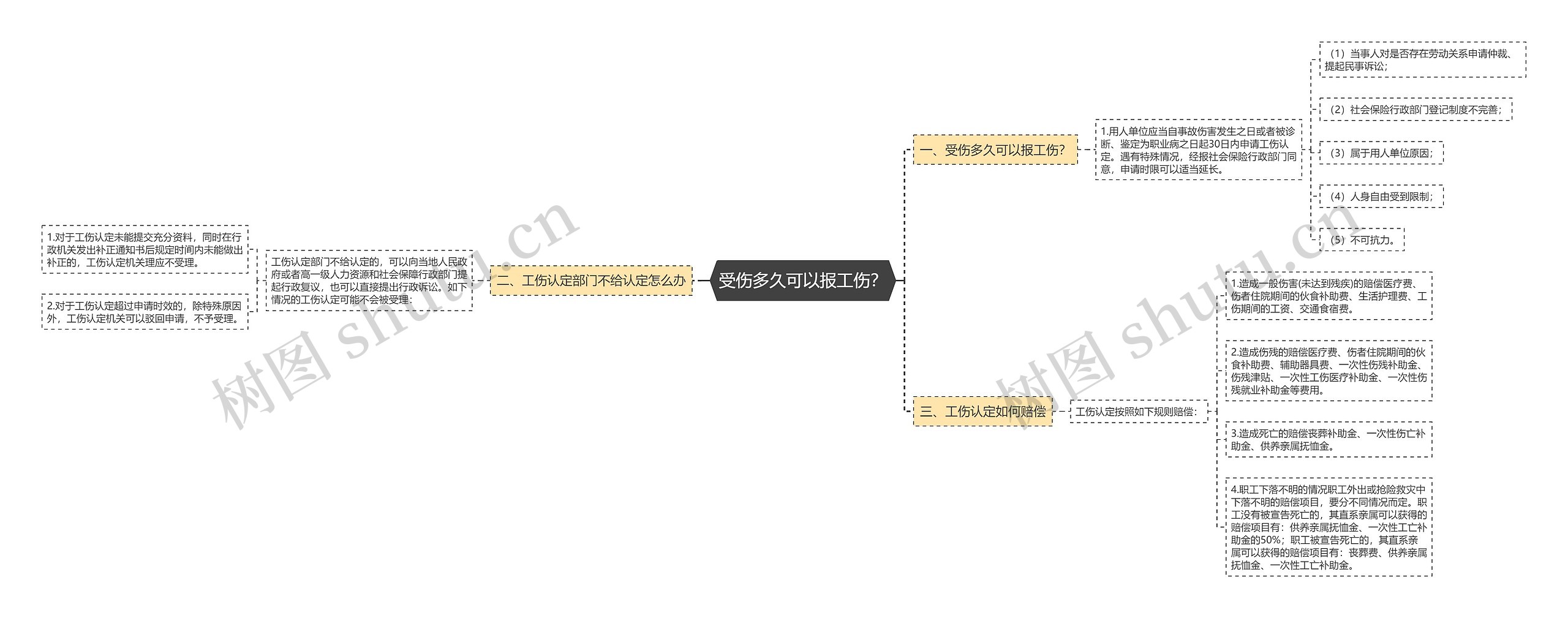 受伤多久可以报工伤？思维导图