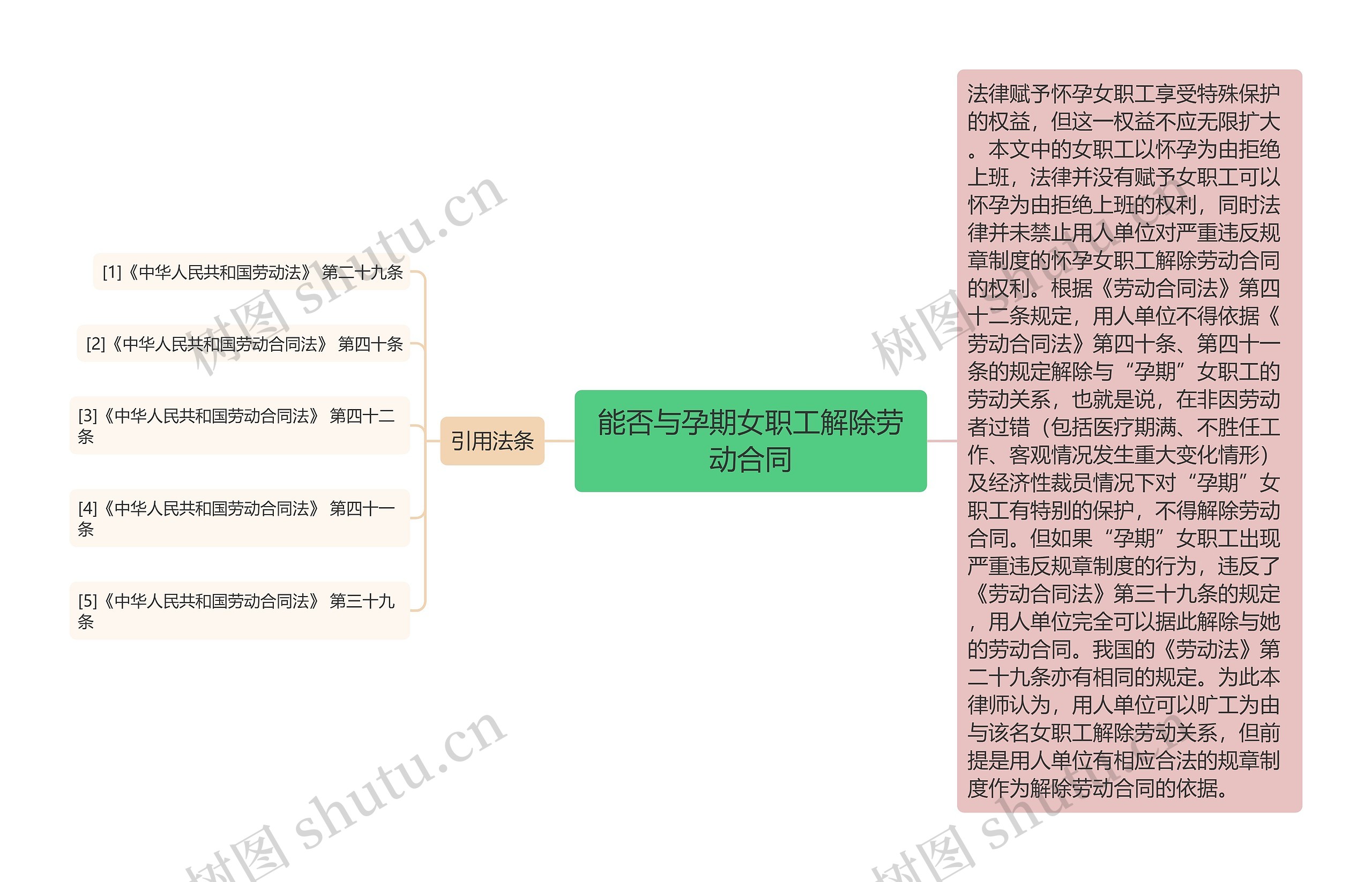 能否与孕期女职工解除劳动合同思维导图