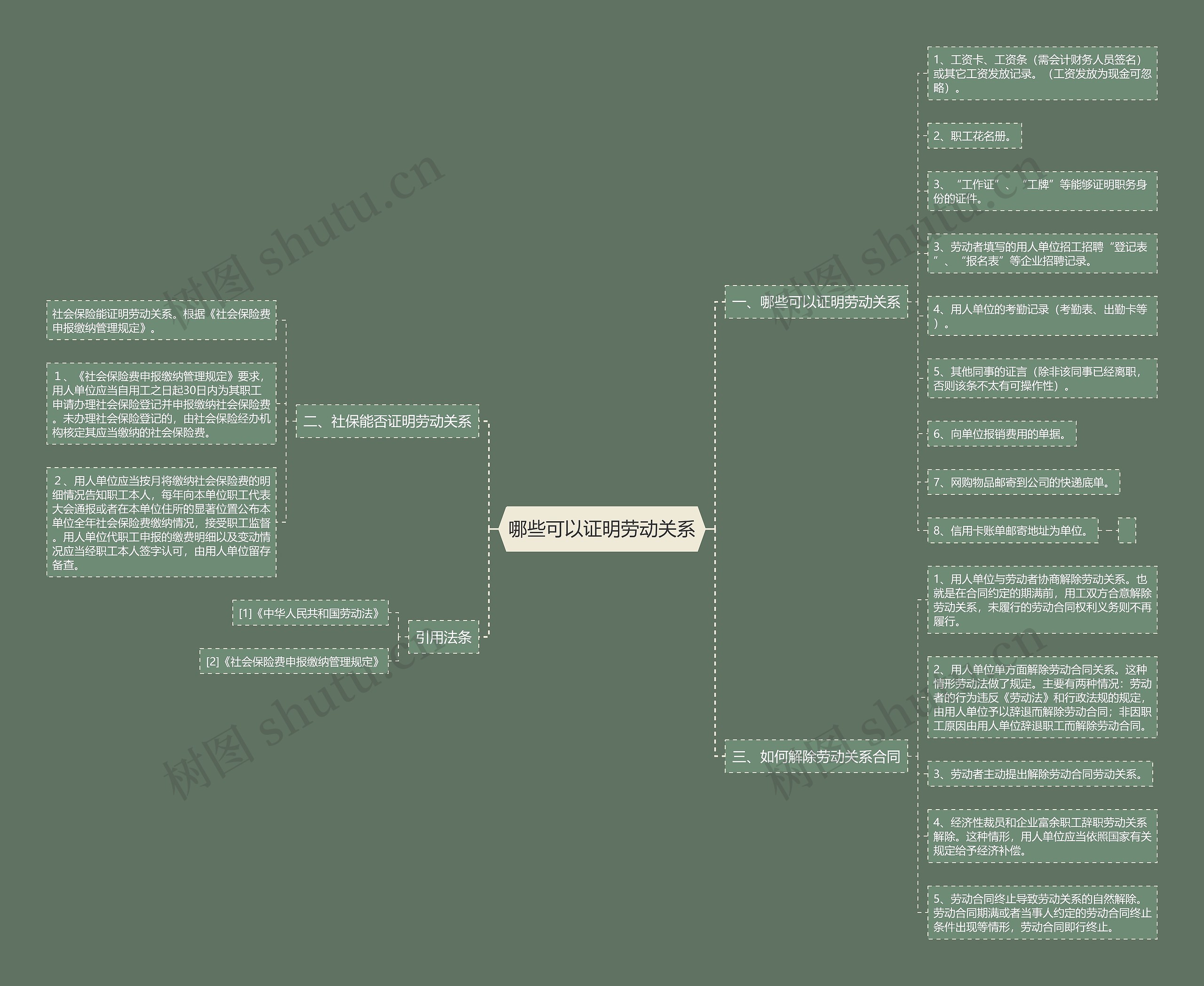 哪些可以证明劳动关系思维导图