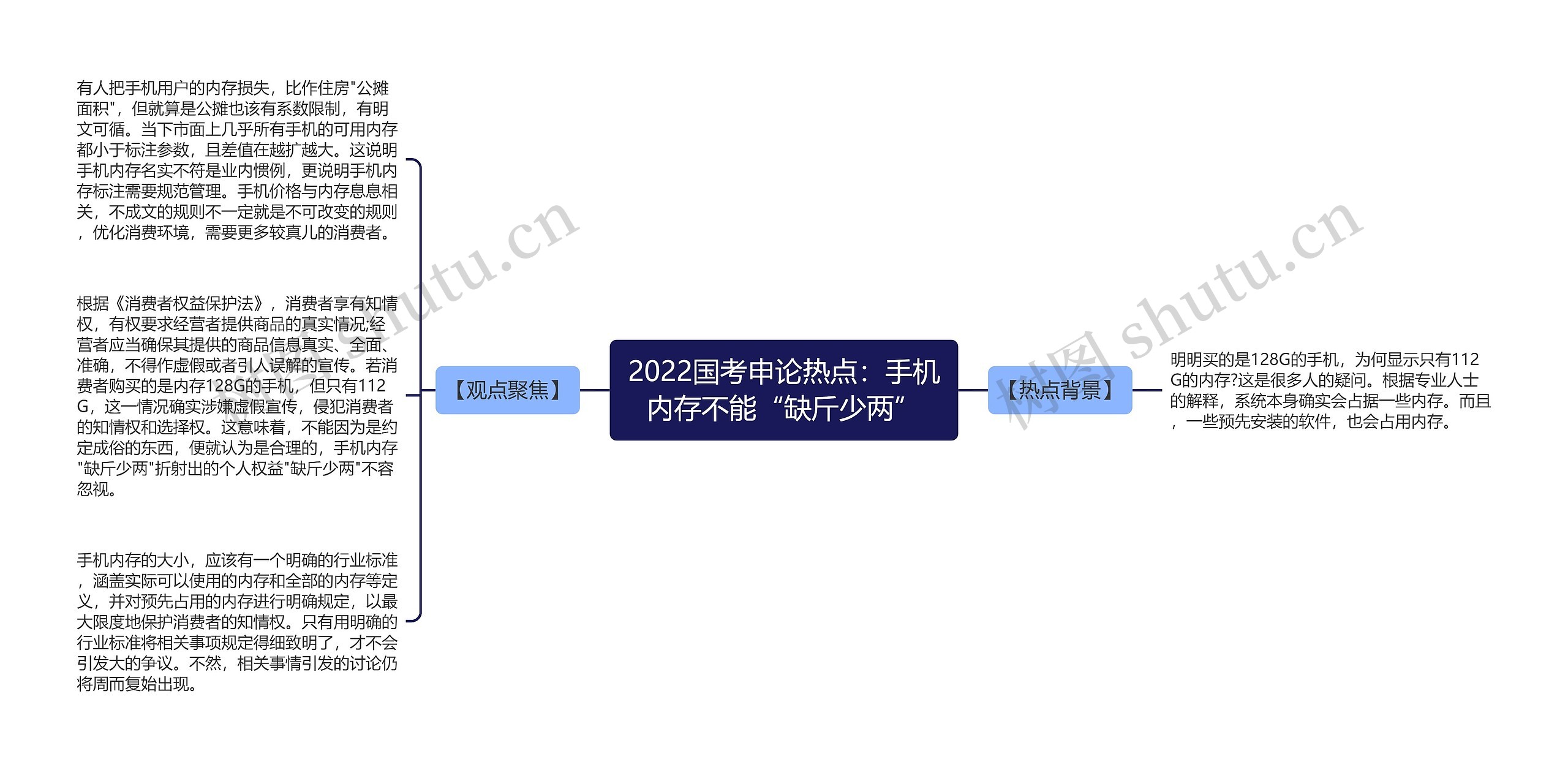 2022国考申论热点：手机内存不能“缺斤少两”思维导图