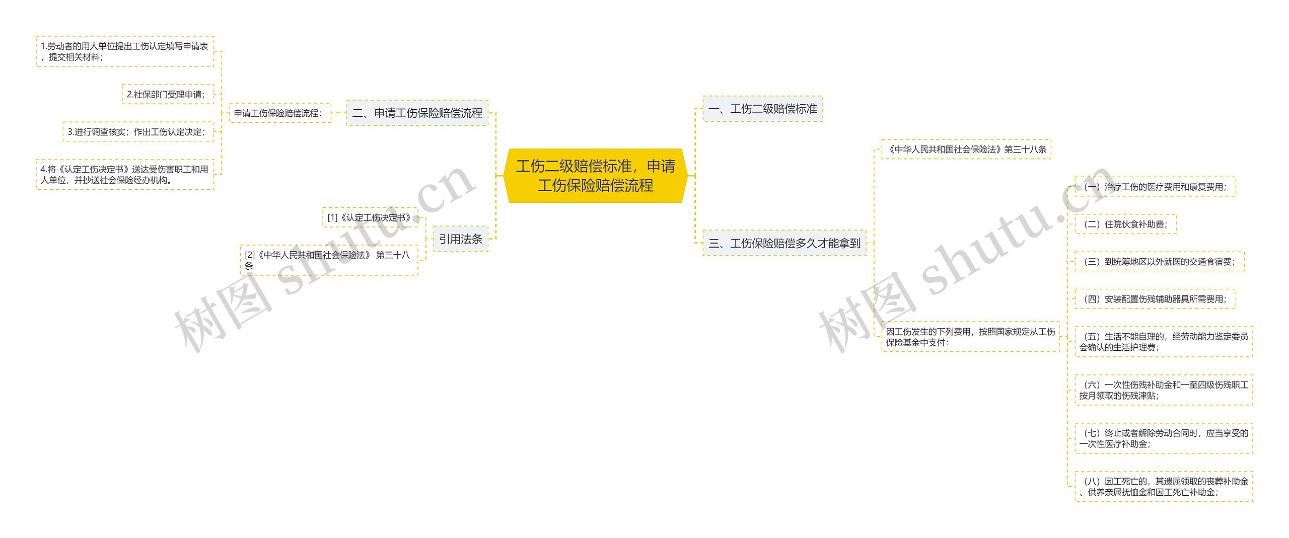 工伤二级赔偿标准，申请工伤保险赔偿流程思维导图