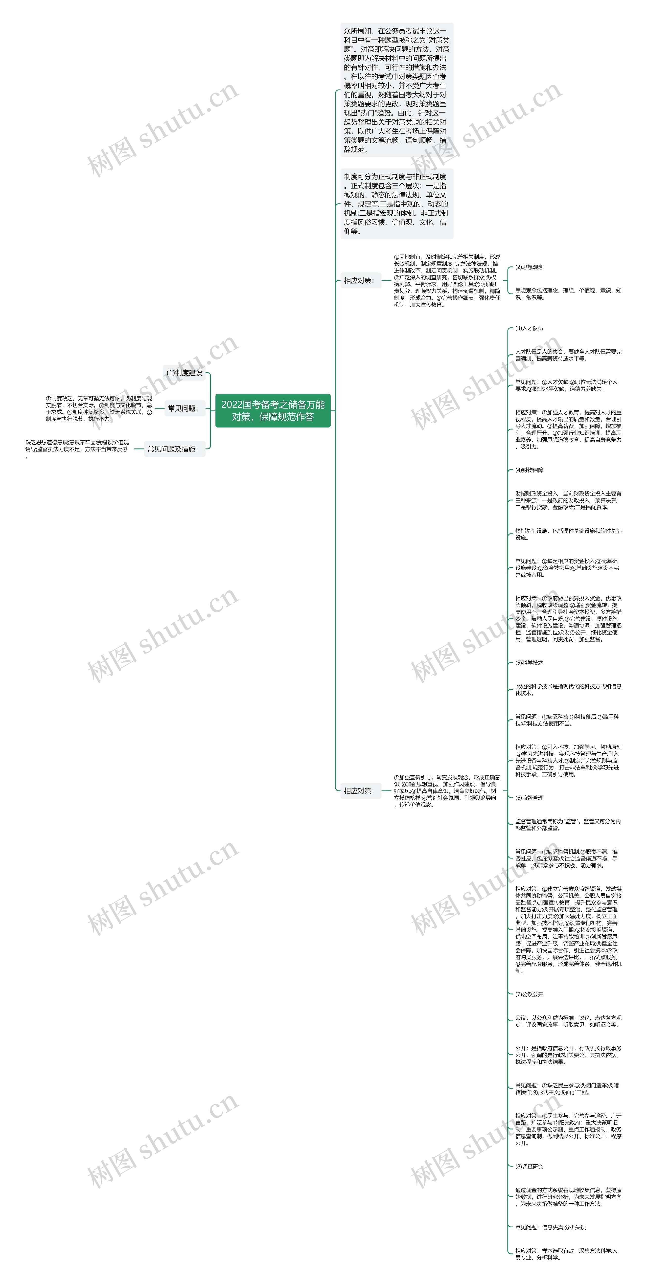 2022国考备考之储备万能对策，保障规范作答思维导图