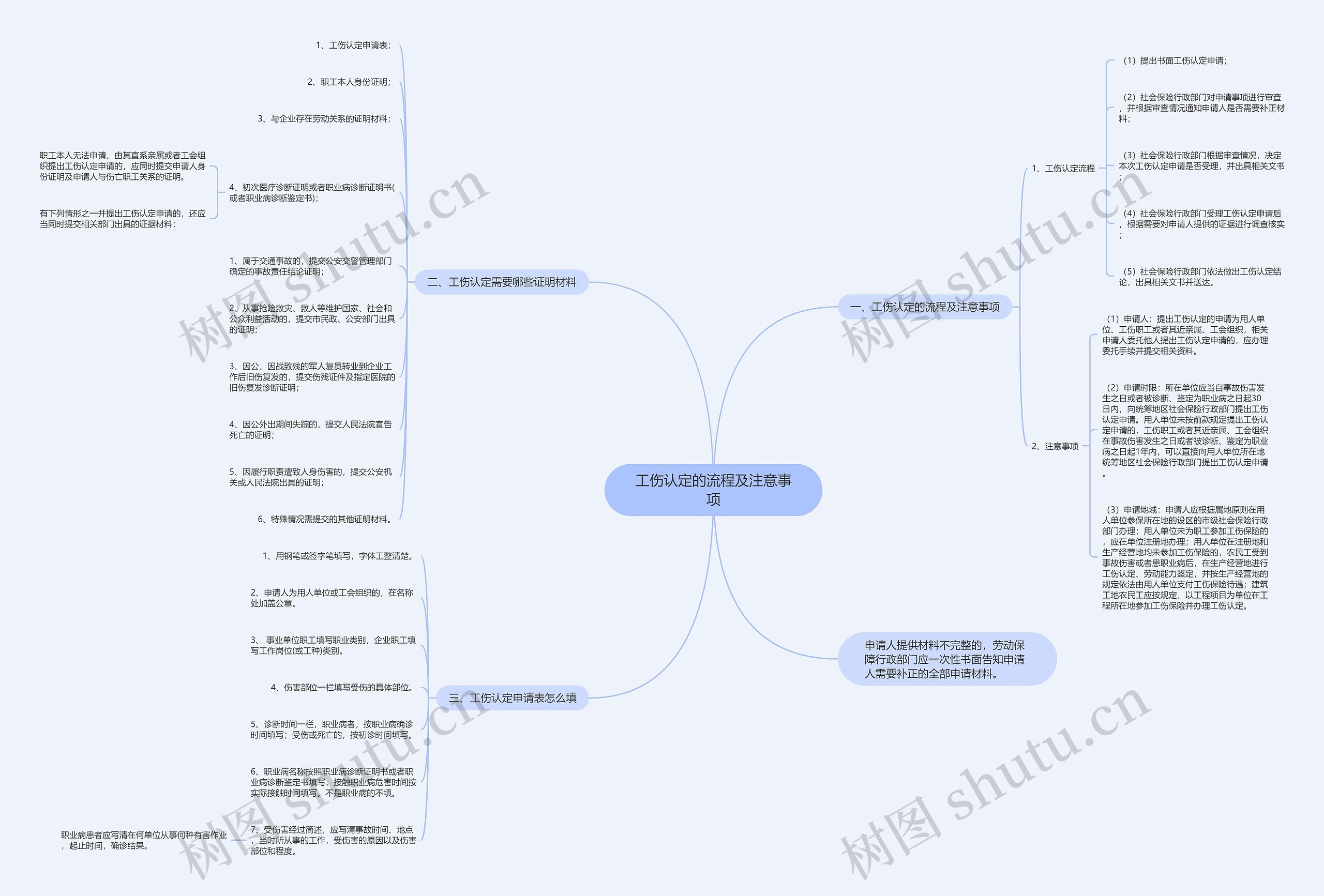 工伤认定的流程及注意事项思维导图