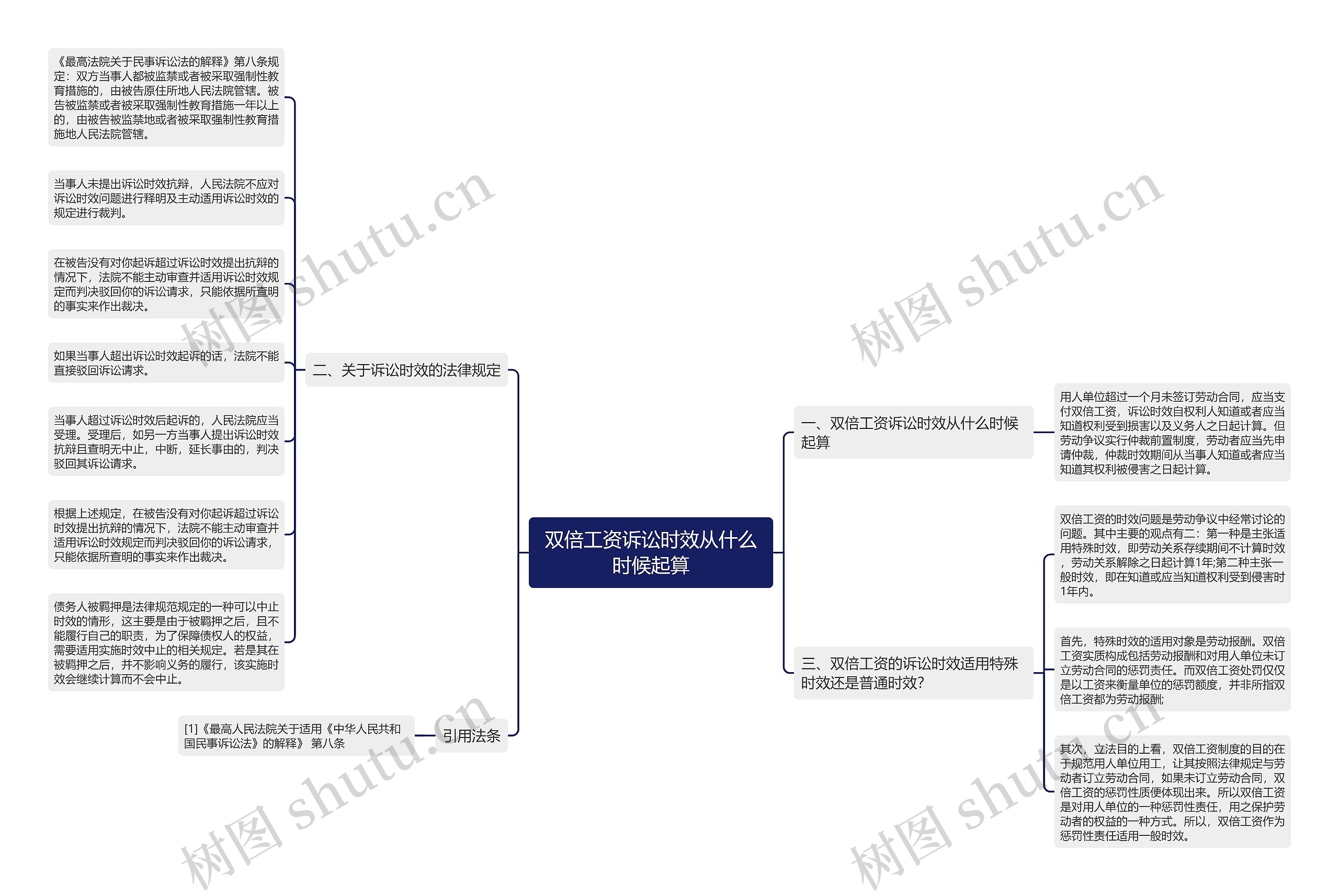 双倍工资诉讼时效从什么时候起算思维导图