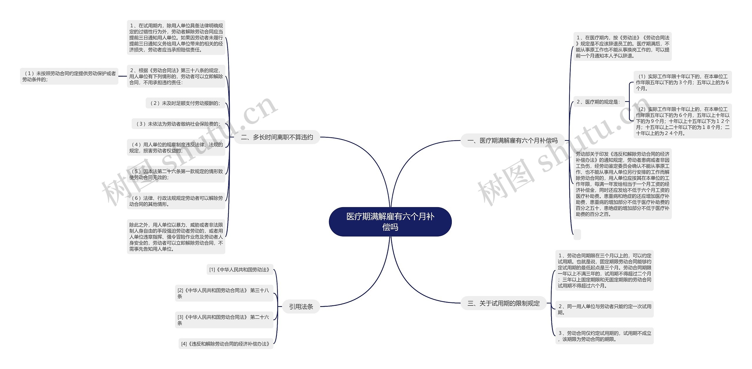 医疗期满解雇有六个月补偿吗思维导图