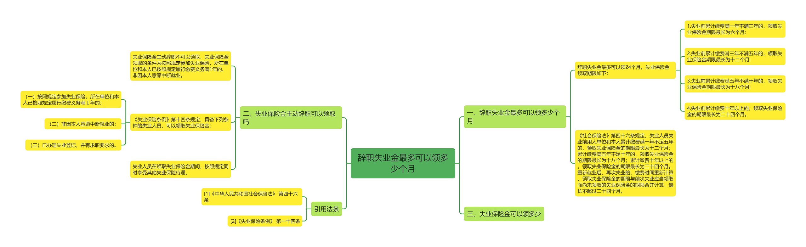 辞职失业金最多可以领多少个月思维导图