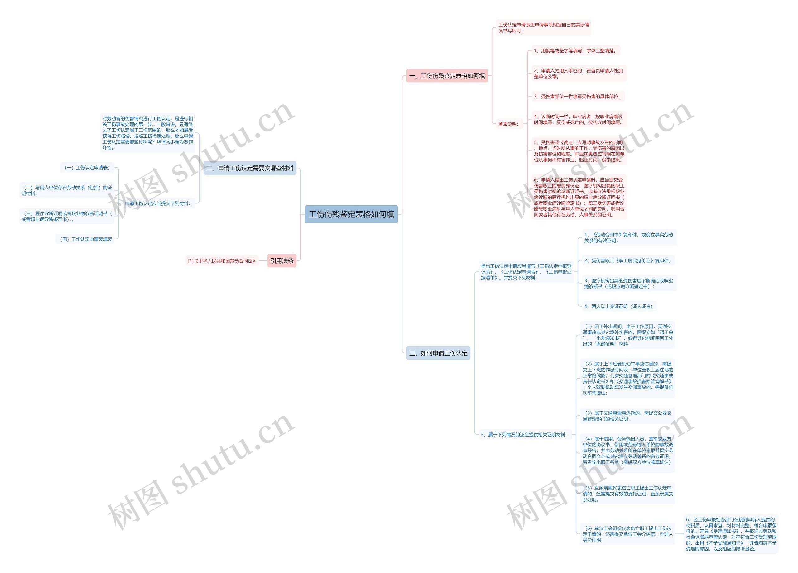 工伤伤残鉴定表格如何填思维导图高清图 工伤伤残鉴定表格如何填思维导图