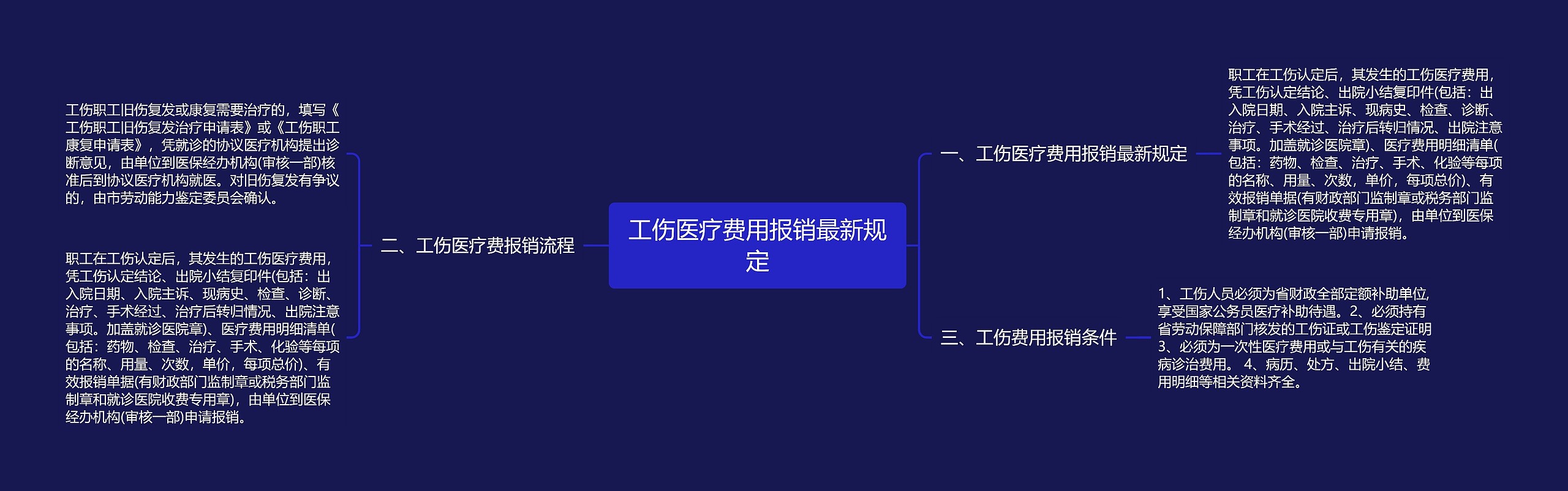 工伤医疗费用报销最新规定思维导图