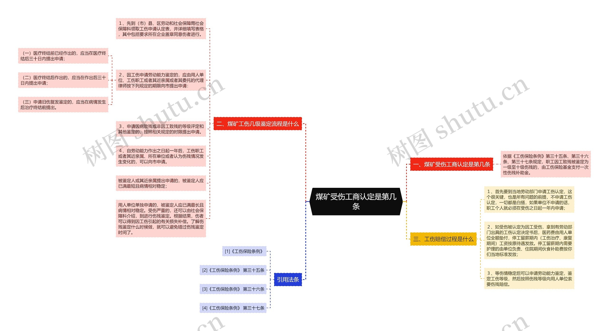 煤矿受伤工商认定是第几条思维导图