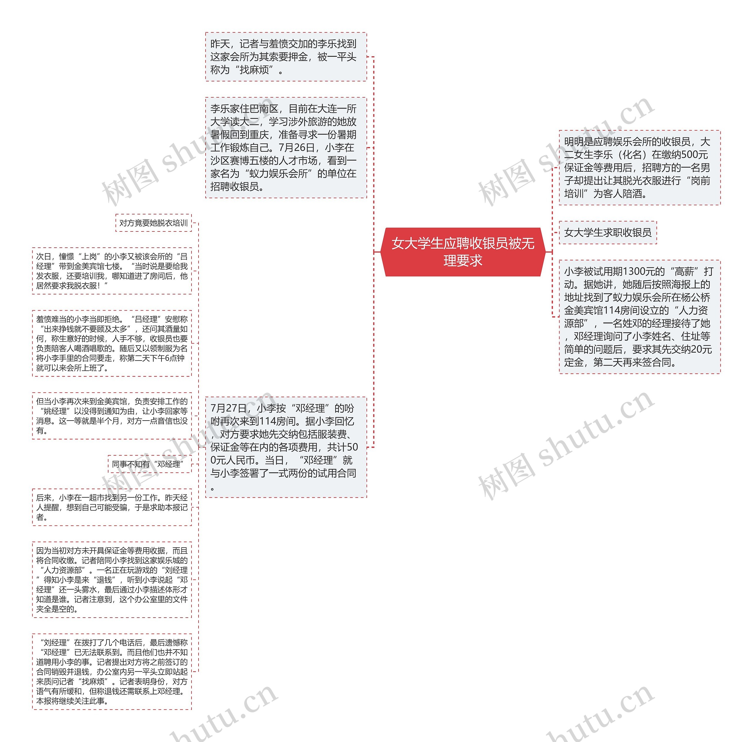 女大学生应聘收银员被无理要求思维导图